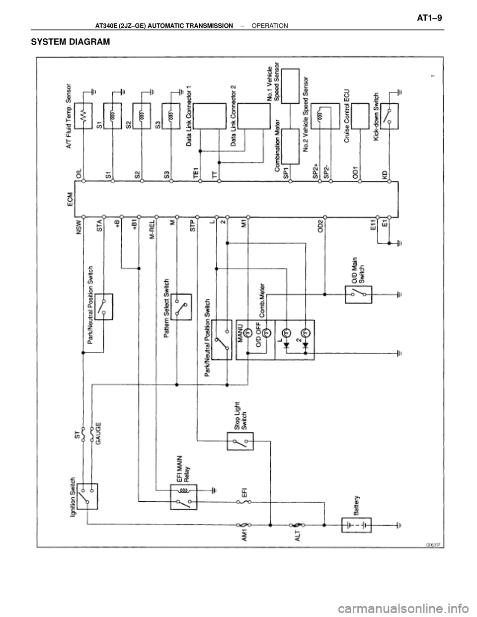 TOYOTA SUPRA 1995  Service Repair Manual SYSTEM DIAGRAM
± AT340E (2JZ±GE) AUTOMATIC TRANSMISSIONOPERATIONAT1±9 