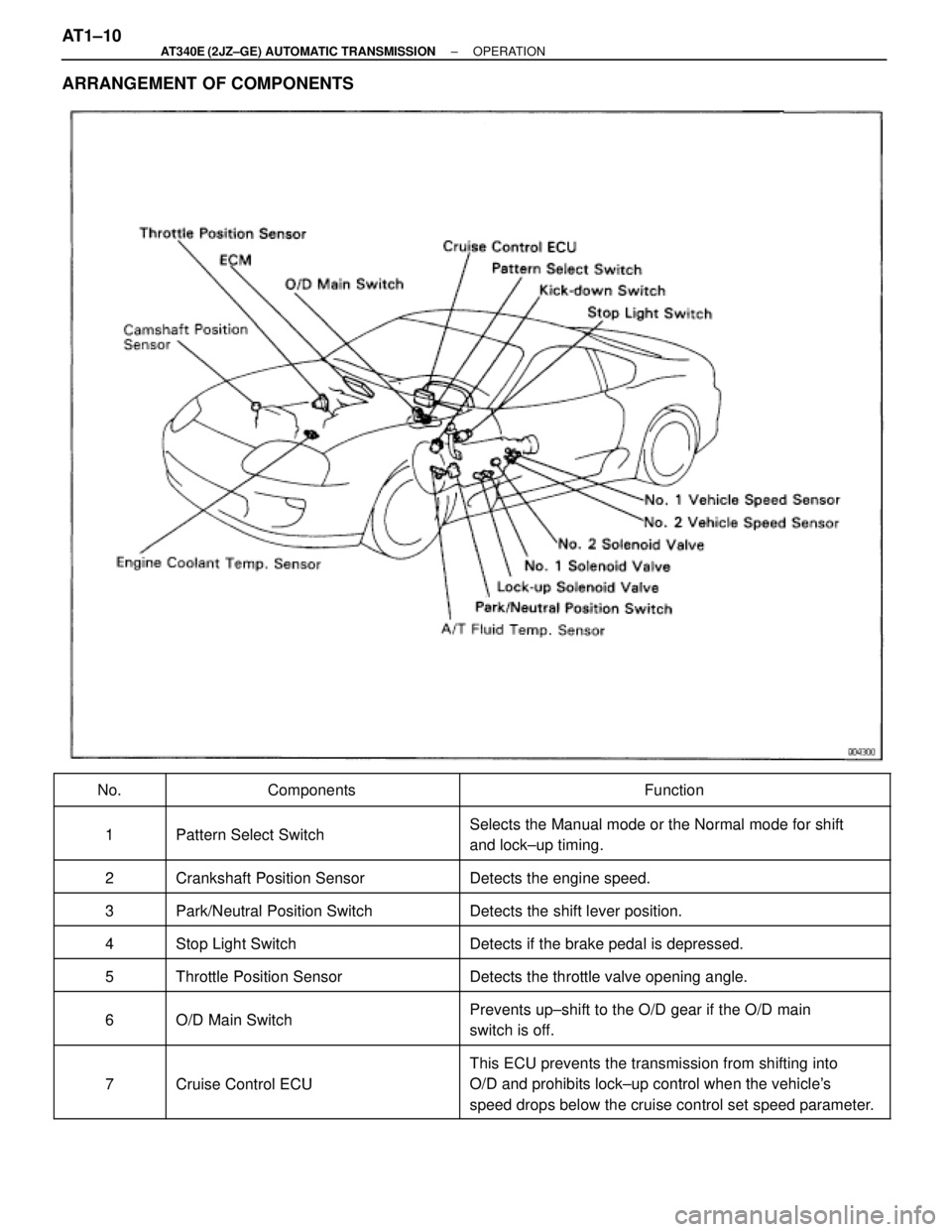 TOYOTA SUPRA 1995  Service Repair Manual ARRANGEMENT OF COMPONENTS
 No. Components Function
 
1Pattern Select Switch Selects the Manual mode or the Normal 