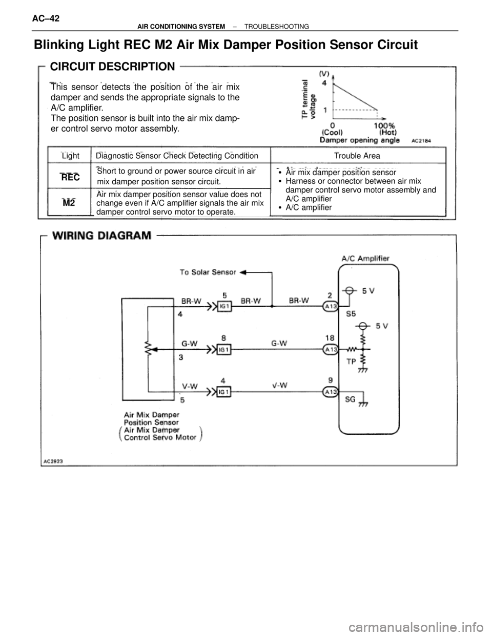 TOYOTA SUPRA 1995  Service Service Manual Blinking Light REC M2 Air Mix Damper Position Sensor Circuit
CIRCUIT DESCRIPTION
This sensor detects the position of the air mix
damper and sends the appropriate signals to the
A/C amplifier.
The posi