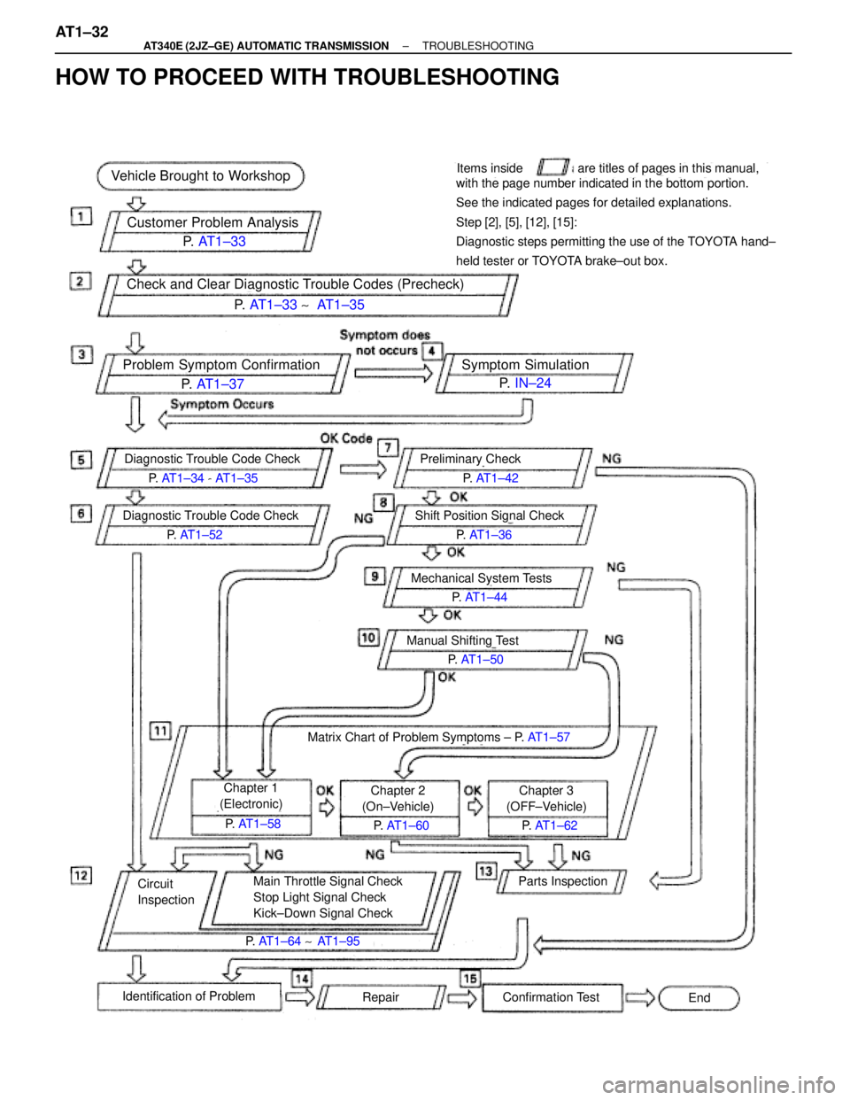 TOYOTA SUPRA 1995  Service Repair Manual HOW TO PROCEED WITH TROUBLESHOOTING
Vehicle Brought to Workshop
Customer Problem Analysis
P.  AT1±33
Check and Clear Diagnostic Trouble Codes (Precheck)
P.  AT1±33 ~AT1±35
Problem Symptom Confirmat
