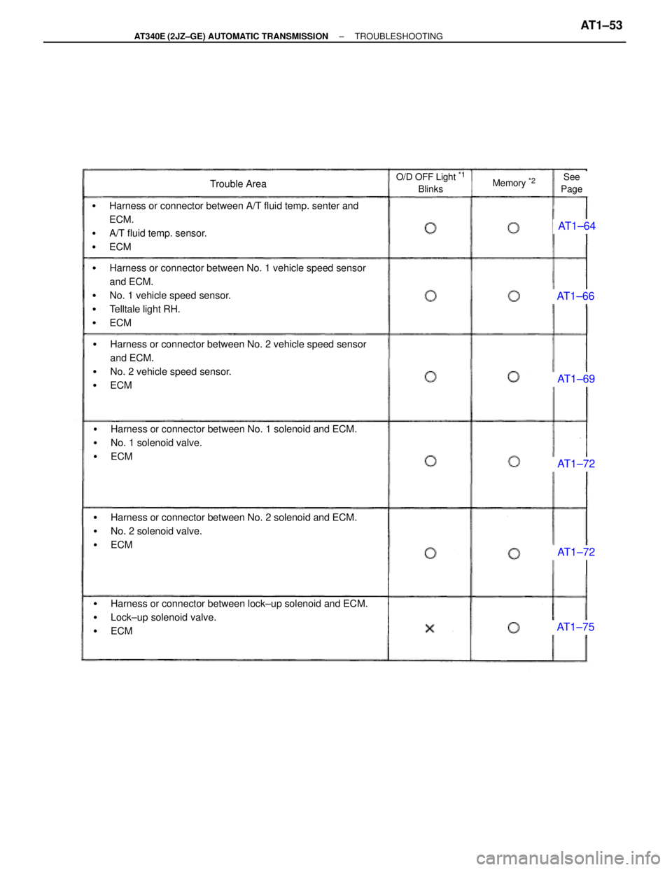 TOYOTA SUPRA 1995  Service Repair Manual AT1±64
AT1±66
AT1±69
AT1±72
AT1±72
AT1±75
Trouble AreaO/D OFF Light *1
BlinksMemory *2See
Page
Harness or connector between A/T fluid temp. senter and
ECM.
A/T fluid temp. sensor.
ECM
Harnes
