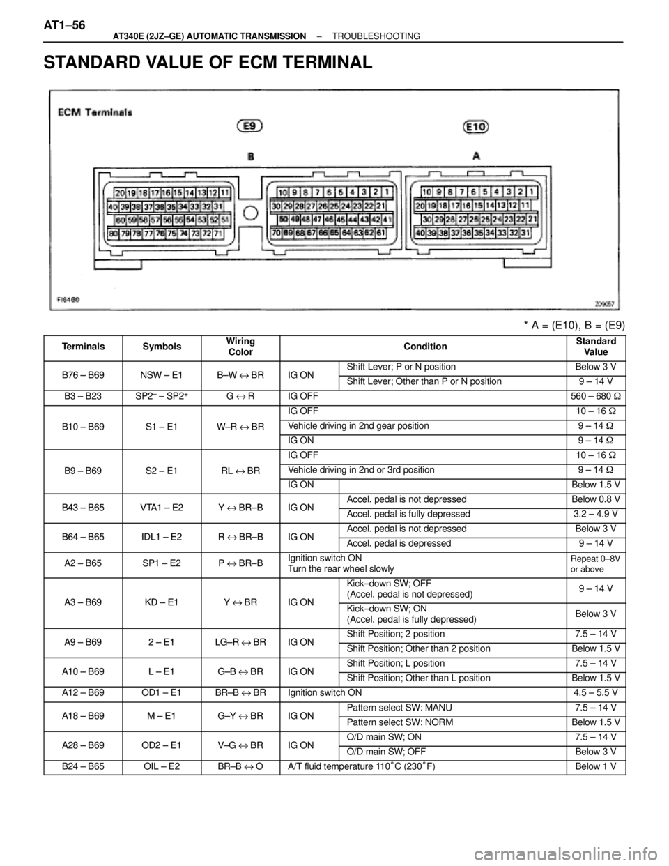 TOYOTA SUPRA 1995  Service Repair Manual STANDARD VALUE OF ECM TERMINAL
* A = (E10), B = (E9) 
 Terminals
 
 Symbols
 
 Wiring
Color 
 C