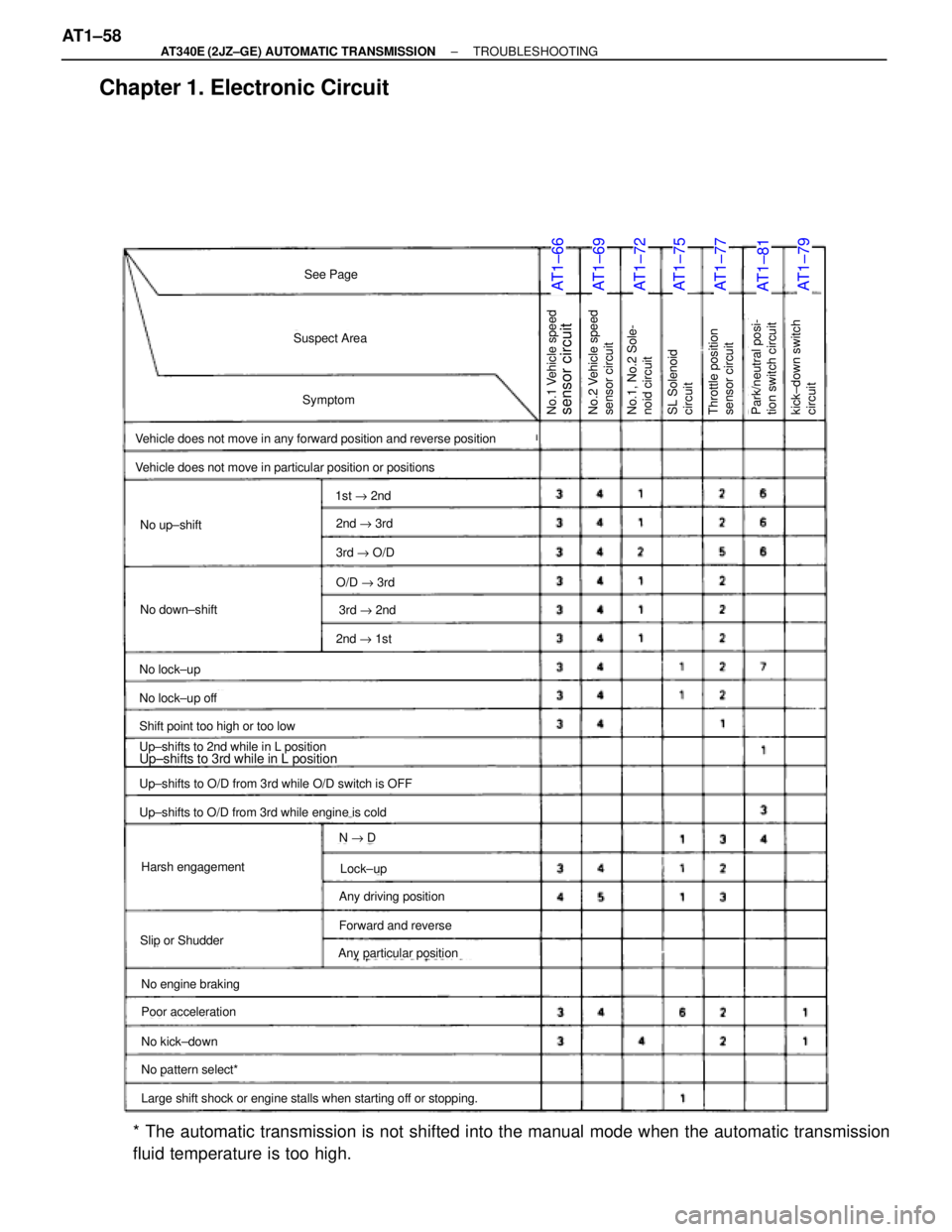 TOYOTA SUPRA 1995  Service Repair Manual Chapter 1. Electronic Circuit
AT1±66AT1±69AT1±72AT1±75AT1±77AT1±81AT1±79
No.1 Vehicle speedsensor circuitNo.2 Vehicle speed
sensor circuitNo.1, No.2 Sole-
noid circuitkick±down switch
circuitT