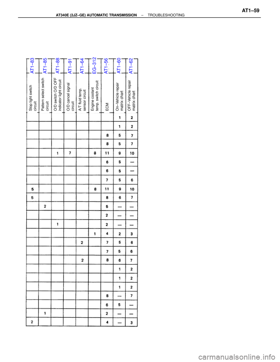 TOYOTA SUPRA 1995  Service Repair Manual AT1±83AT1±85AT1±88AT1±91AT1±64EG±312AT1±56AT1±60AT1±62
Stop light switch
circuitPattern select switch
circuitO/D switch O/D OFF
indicator light circuitECMA/T fluid temp.
sensor circuitO/D can