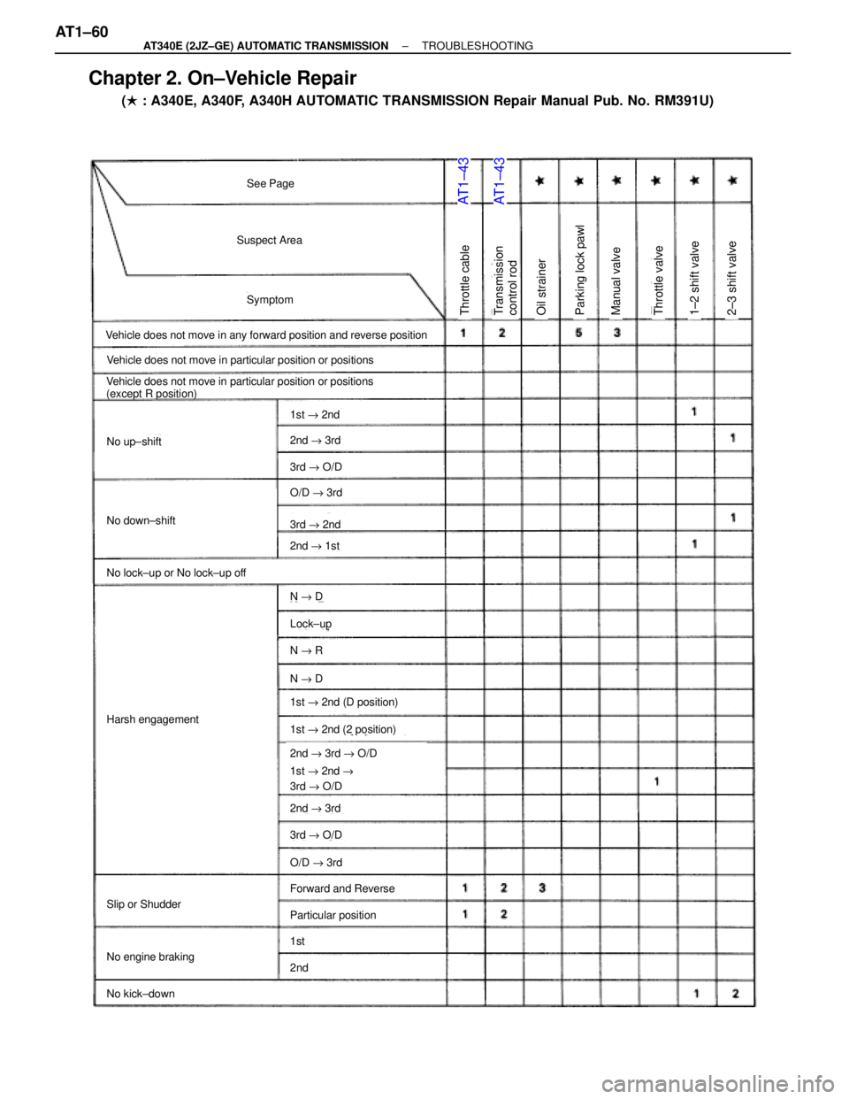 TOYOTA SUPRA 1995  Service Repair Manual Chapter 2. On±Vehicle Repair
( : A340E, A340F, A340H AUTOMATIC TRANSMISSION Repair Manual Pub. No. RM391U)
AT1±43AT1±43
See Page
Suspect Area
Symptom
Vehicle does not move in any forward position 