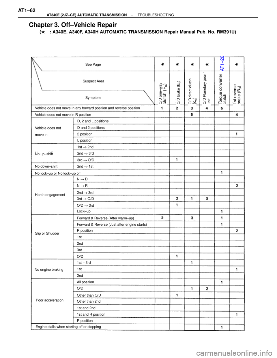 TOYOTA SUPRA 1995  Service Repair Manual Chapter 3. Off±Vehicle Repair
(�: A340E, A340F, A340H AUTOMATIC TRANSMISSION Repair Manual Pub. No. RM391U)
AT1±26
See Page
Suspect Area
Symptom
Vehicle does not move in any forward position and re