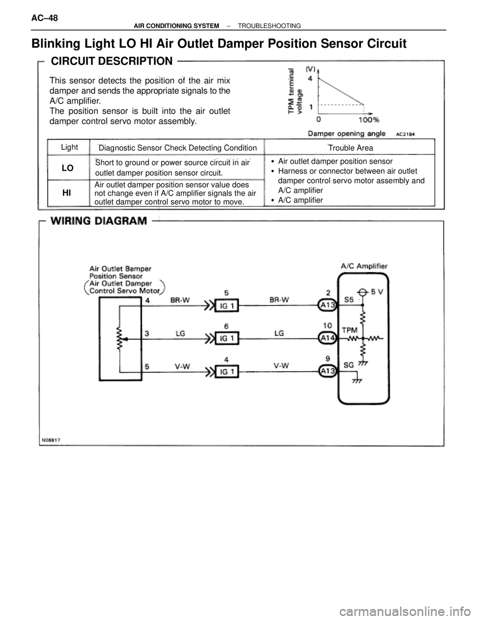 TOYOTA SUPRA 1995  Service Service Manual Blinking Light LO HI Air Outlet Damper Position Sensor Circuit
CIRCUIT DESCRIPTION
This sensor detects the position of the air mix
damper and sends the appropriate signals to the
A/C amplifier.
The po
