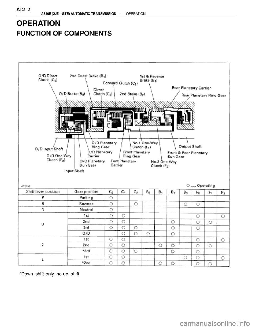TOYOTA SUPRA 1995  Service Repair Manual OPERATION
FUNCTION OF COMPONENTS
*Down±shift  only±no up±shift AT2±2
± A340E (2JZÐGTE) AUTOMATIC TRANSMISSIONOPERATION 