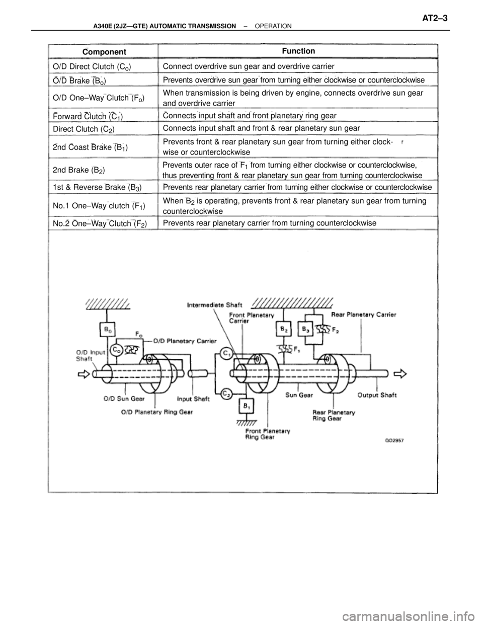 TOYOTA SUPRA 1995  Service Repair Manual ComponentFunction
O/D Direct Clutch (Co)
O/D Brake (Bo)
O/D One±Way Clutch (Fo)
Forward Clutch (C1)
Direct Clutch (C2)
2nd Coast Brake (B1)
2nd Brake (B2)
1st & Reverse Brake (B3)
No.1 One±Way clutc