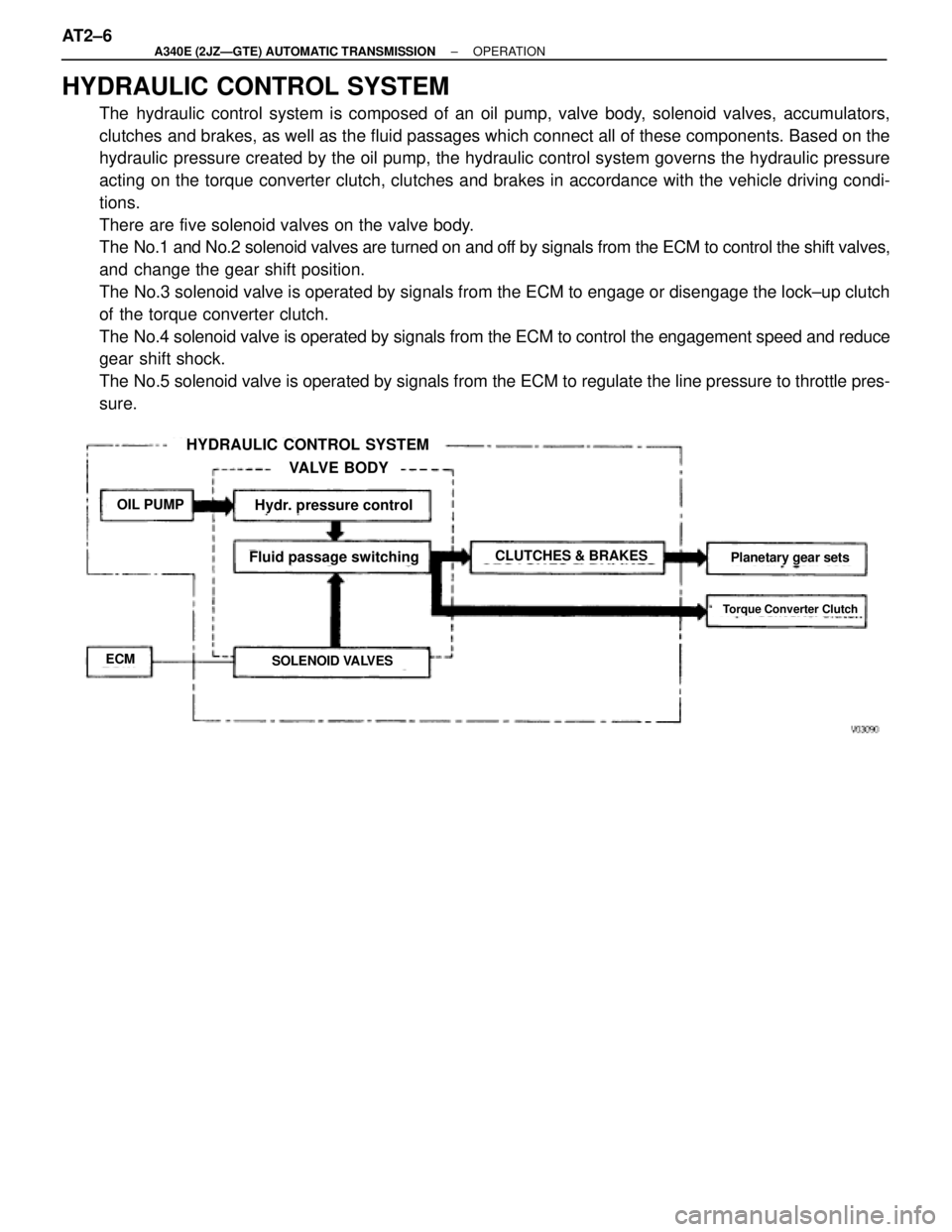 TOYOTA SUPRA 1995  Service Repair Manual HYDRAULIC CONTROL SYSTEM
The hydraulic control system is composed of an oil pump, valve body, solenoid valves, accumulators,
clutches and brakes, as well as the fluid passages which connect all of the