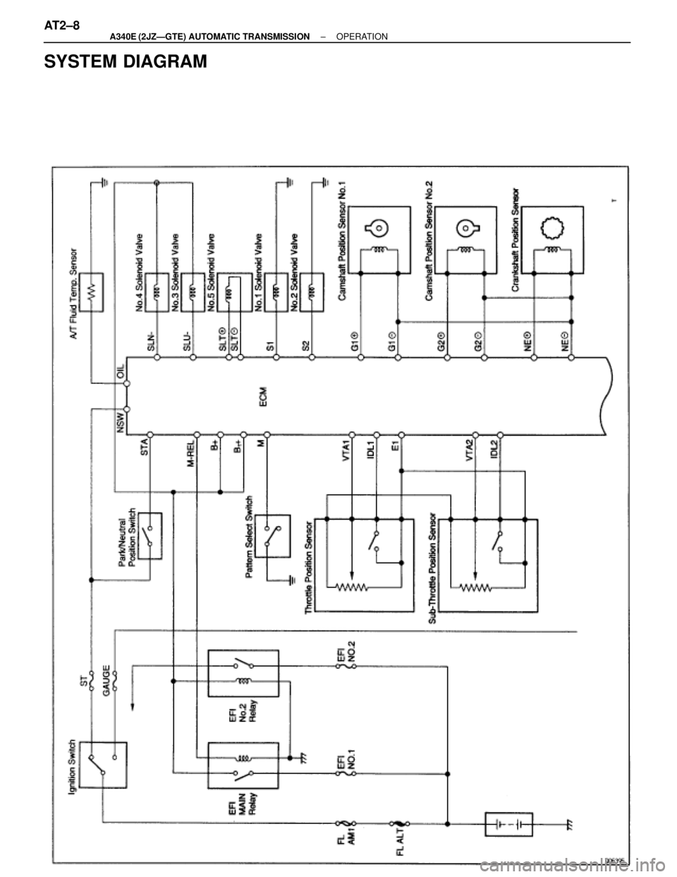 TOYOTA SUPRA 1995  Service Repair Manual SYSTEM DIAGRAM
AT2±8± A340E (2JZÐGTE) AUTOMATIC TRANSMISSIONOPERATION 