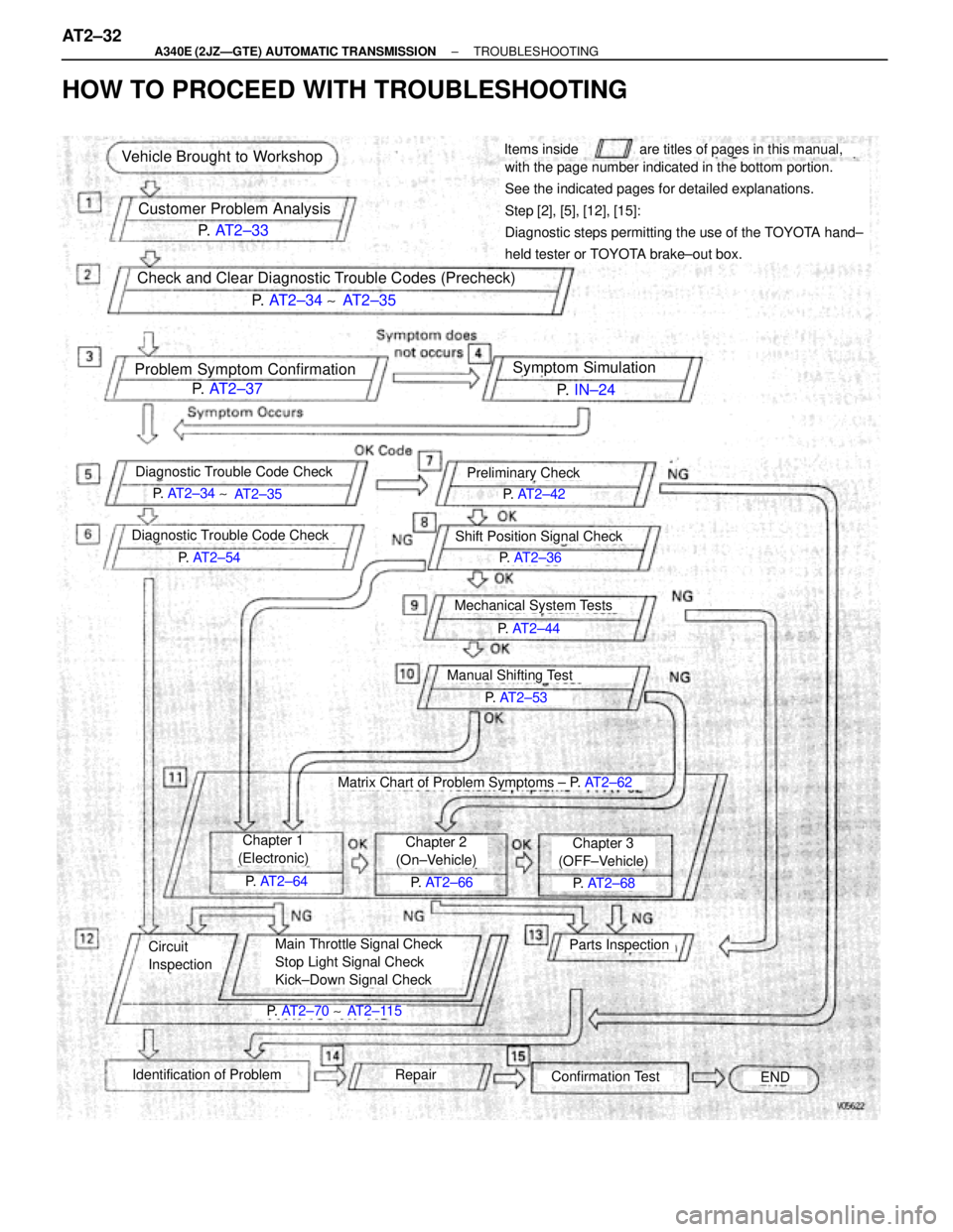TOYOTA SUPRA 1995  Service Repair Manual Vehicle Brought to Workshop
Customer Problem Analysis
P.  AT2±33
Check and Clear Diagnostic Trouble Codes (Precheck)
P.  AT2±34 ~AT2±35
Problem Symptom Confirmation
P.  AT2±37
Symptom Simulation
P