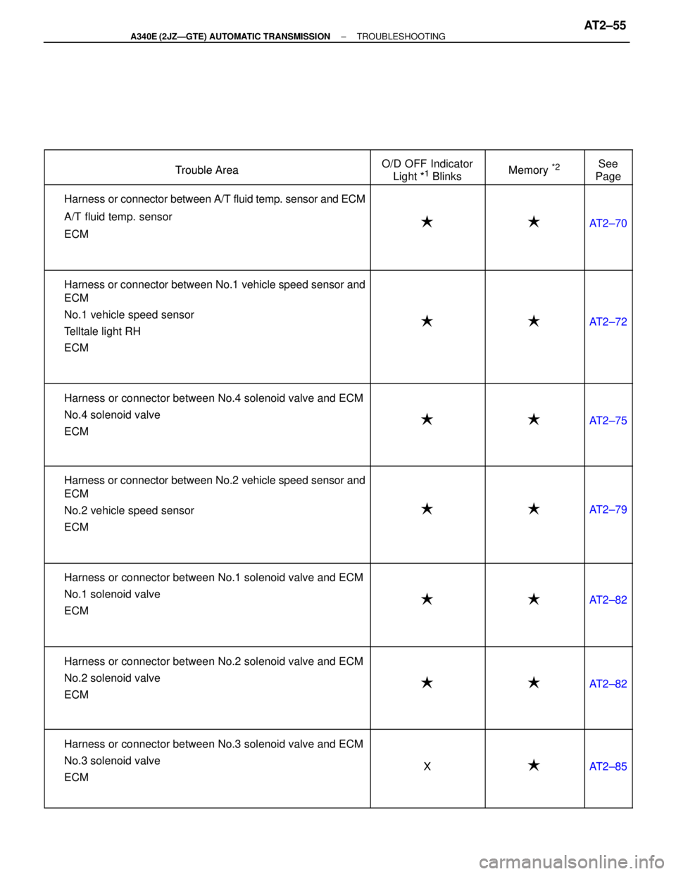 TOYOTA SUPRA 1995  Service Repair Manual   
 Trouble Area
 
 O/D OFF Indicator
Light *1Blinks
 
 Memory *2
 
 See
Page
