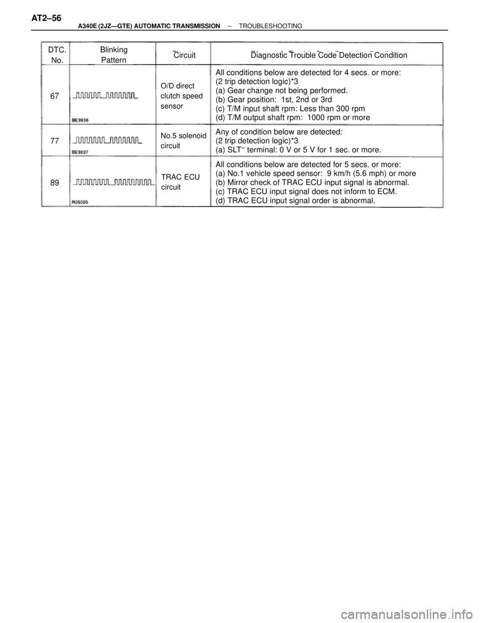 TOYOTA SUPRA 1995  Service Repair Manual DTC.
No.Blinking
PatternCircuitDiagnostic Trouble Code Detection Condition
67
77
89
O/D direct
clutch speed
sensor
No.5 solenoid
circuit
TRAC ECU
circuit
All conditions below are detected for 4 secs. 