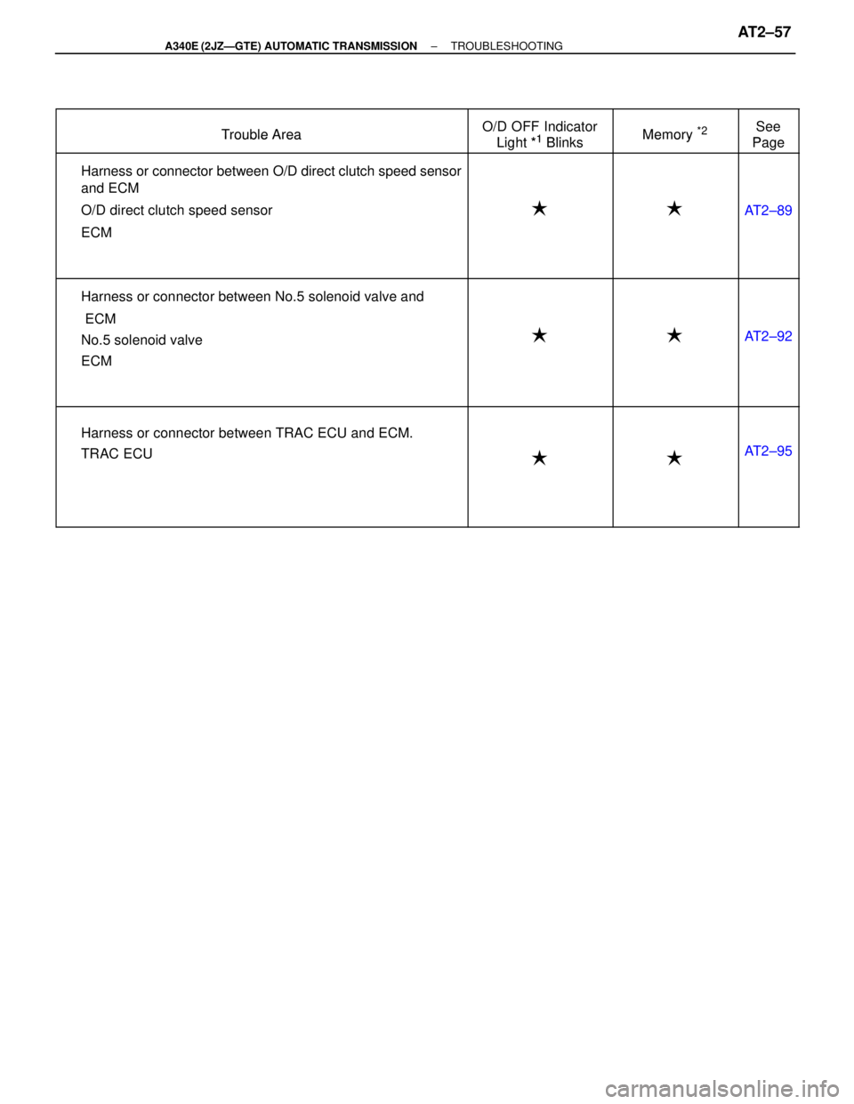 TOYOTA SUPRA 1995  Service Repair Manual  Trouble Area O/D OFF Indicator
Light *1Blinks
 Memory *2 See
Page Trouble Area