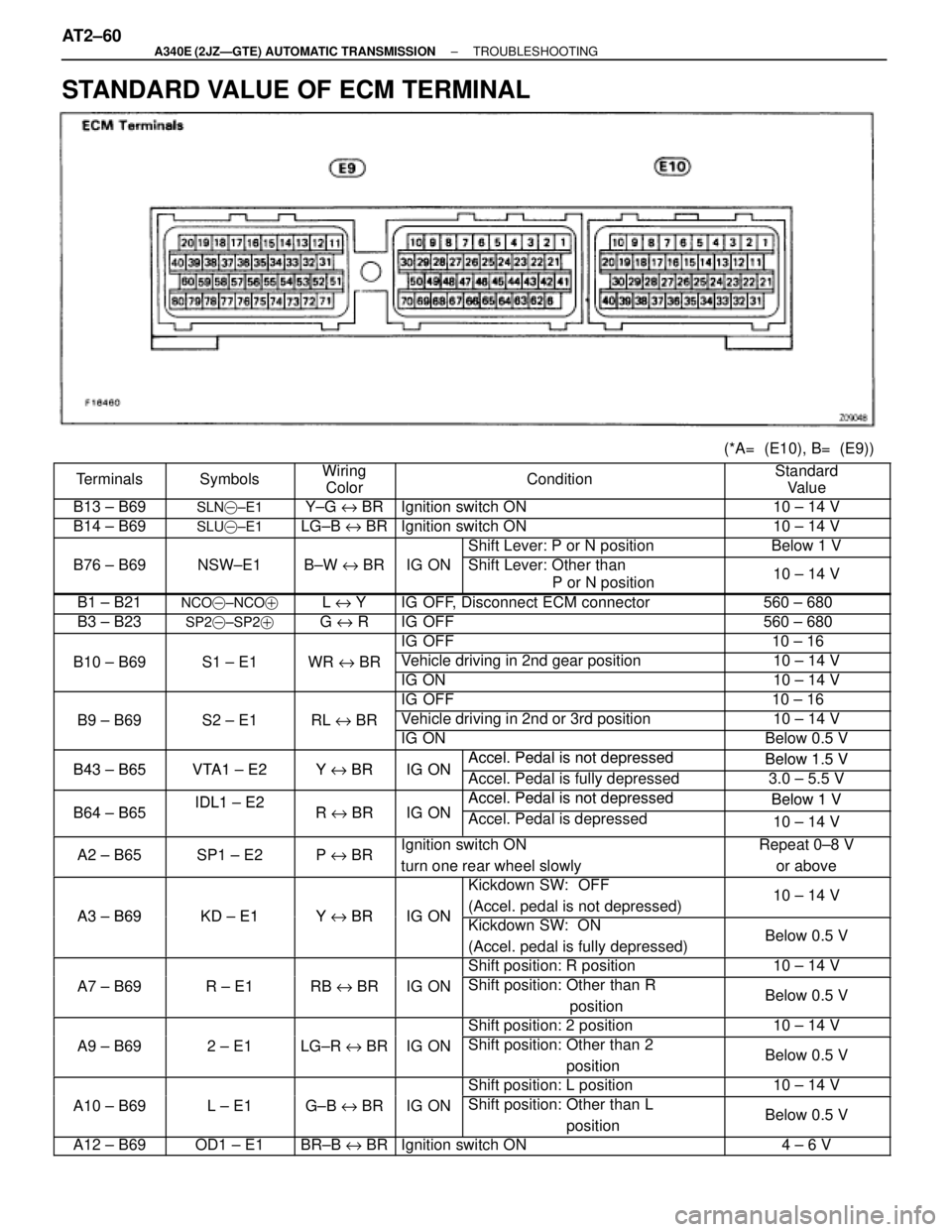 TOYOTA SUPRA 1995  Service Repair Manual STANDARD VALUE OF ECM TERMINAL
(*A=  (E10), B=  (E9))
 Terminals Symbols Wiring
Color Condition Standard
Value
 