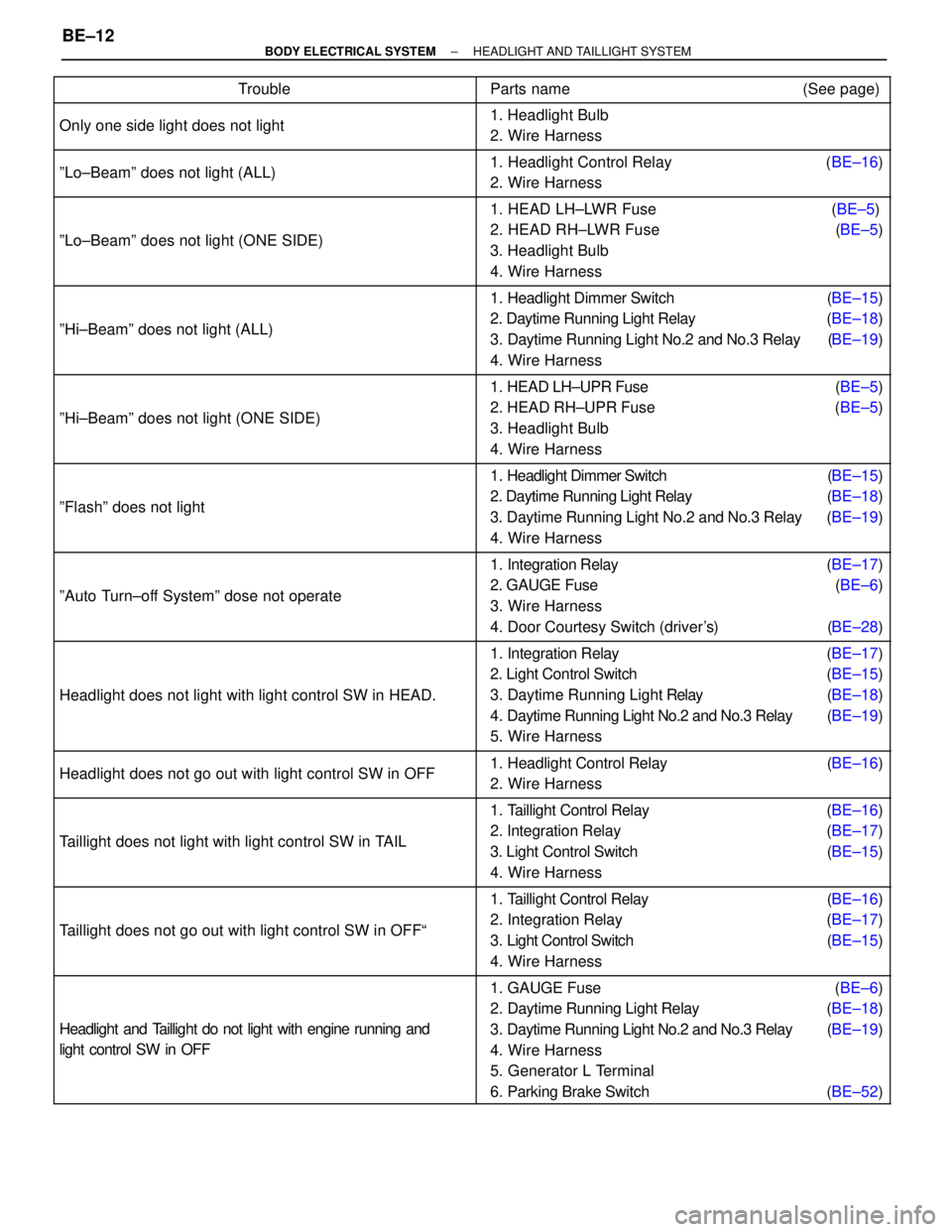 TOYOTA SUPRA 1995  Service Repair Manual  Trouble Parts name                                                    (See page)
 
 