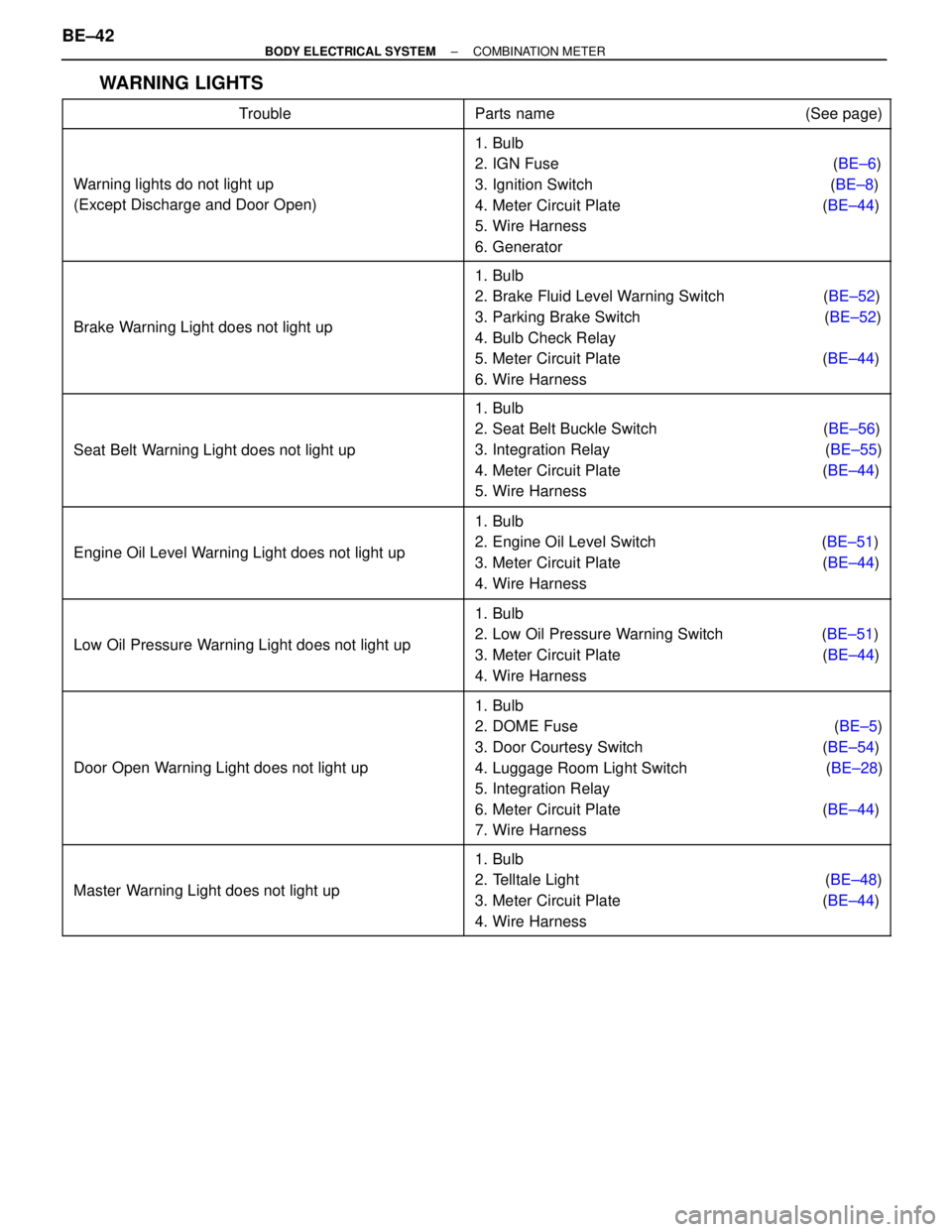 TOYOTA SUPRA 1995  Service Repair Manual WARNING LIGHTS
 Trouble Parts name                                                        (See page)
 
