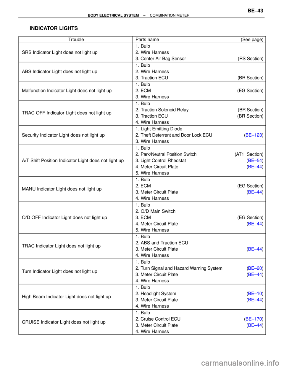 TOYOTA SUPRA 1995  Service Repair Manual INDICATOR LIGHTS
TroubleParts name                                                                 (See page) 
 
