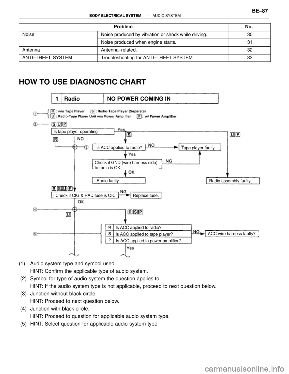 TOYOTA SUPRA 1995  Service Repair Manual  Problem No.
 Noise Noise produced by vibration or shock while d