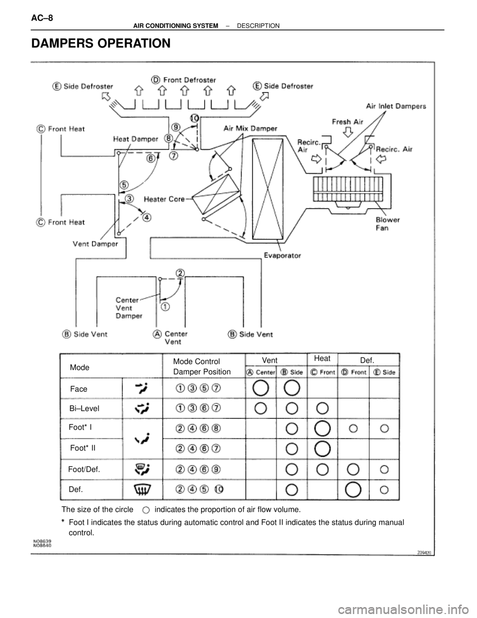 TOYOTA SUPRA 1995  Service Repair Manual DAMPERS OPERATION
ModeMode Control
Damper PositionVentHeatDef.
Face
Bi±Level
Foot* I
Foot* II
Foot/Def.
Def.
The size of the circleindicates the proportion of air flow volume.
Foot I indicates the st