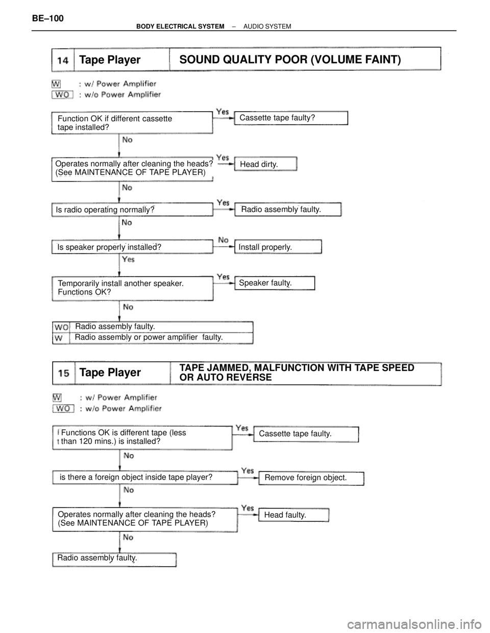 TOYOTA SUPRA 1995  Service Repair Manual Function OK if different cassette
tape installed?
Operates normally after cleaning the heads?
(See MAINTENANCE OF TAPE PLAYER)
Cassette tape faulty?
Tape PlayerSOUND QUALITY POOR (VOLUME FAINT)
Tape P