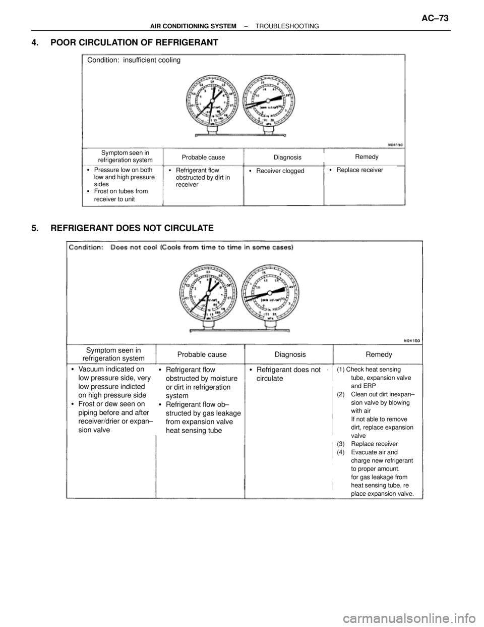TOYOTA SUPRA 1995  Service Manual PDF 4.  POOR CIRCULATION OF REFRIGERANT
Symptom seen in
refrigeration systemProbable causeDiagnosisRemedy
Pressure low on both
low and high pressure
sides
Frost on tubes from
receiver to unitRefrigeran