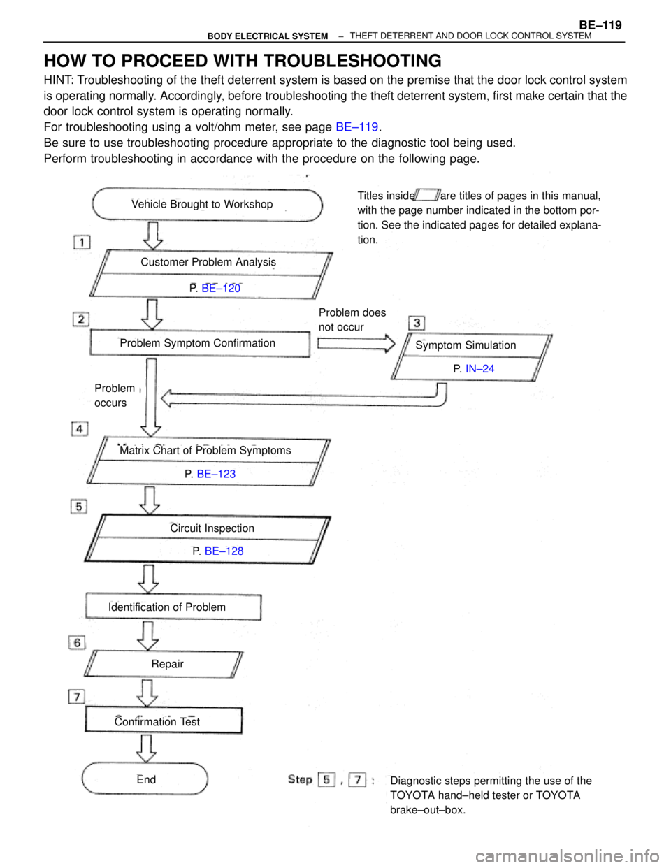 TOYOTA SUPRA 1995  Service Repair Manual P.  BE±120
P.  BE±123
P.  IN±24
P.  BE±128
Vehicle Brought to Workshop
Customer Problem Analysis
Problem Symptom ConfirmationSymptom Simulation
Problem does
not occur
Matrix Chart of Problem Sympt