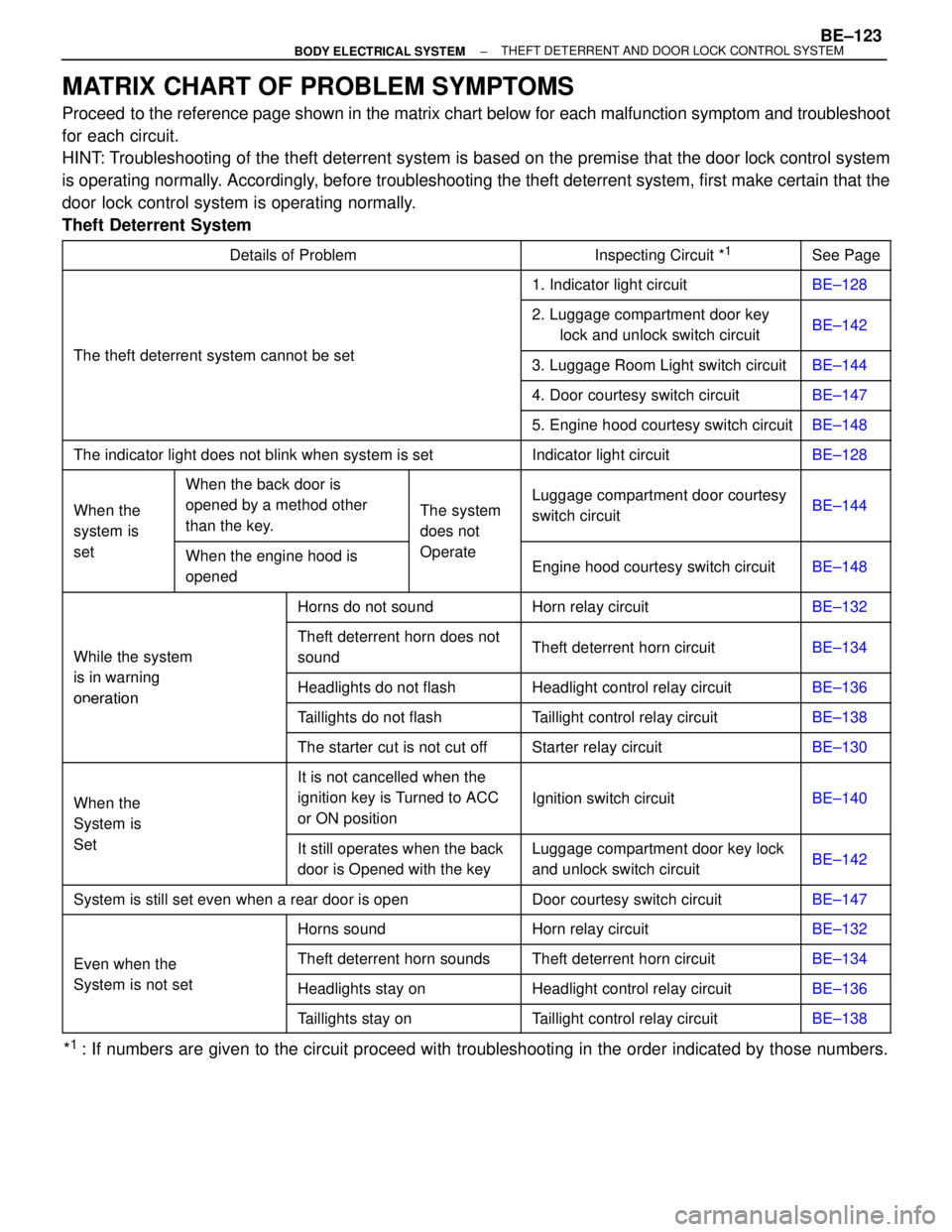 TOYOTA SUPRA 1995  Service Repair Manual MATRIX CHART OF PROBLEM SYMPTOMS
Proceed  to the reference page shown in the matrix chart below for each malfunction symptom and troubleshoot
for each circuit.
HINT: Troubleshooting of the theft deter