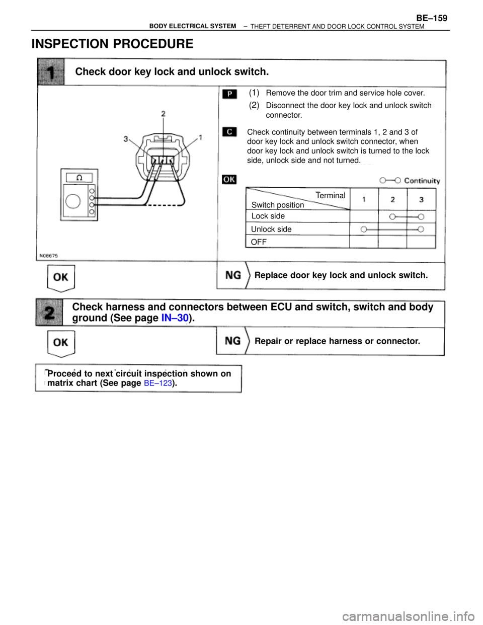 TOYOTA SUPRA 1995  Service Repair Manual INSPECTION PROCEDURE
(See page BE±123).
(See page IN±30).
Check door key lock and unlock switch.
(1)Remove the door trim and service hole cover.
(2)Disconnect the door key lock and unlock switch
con