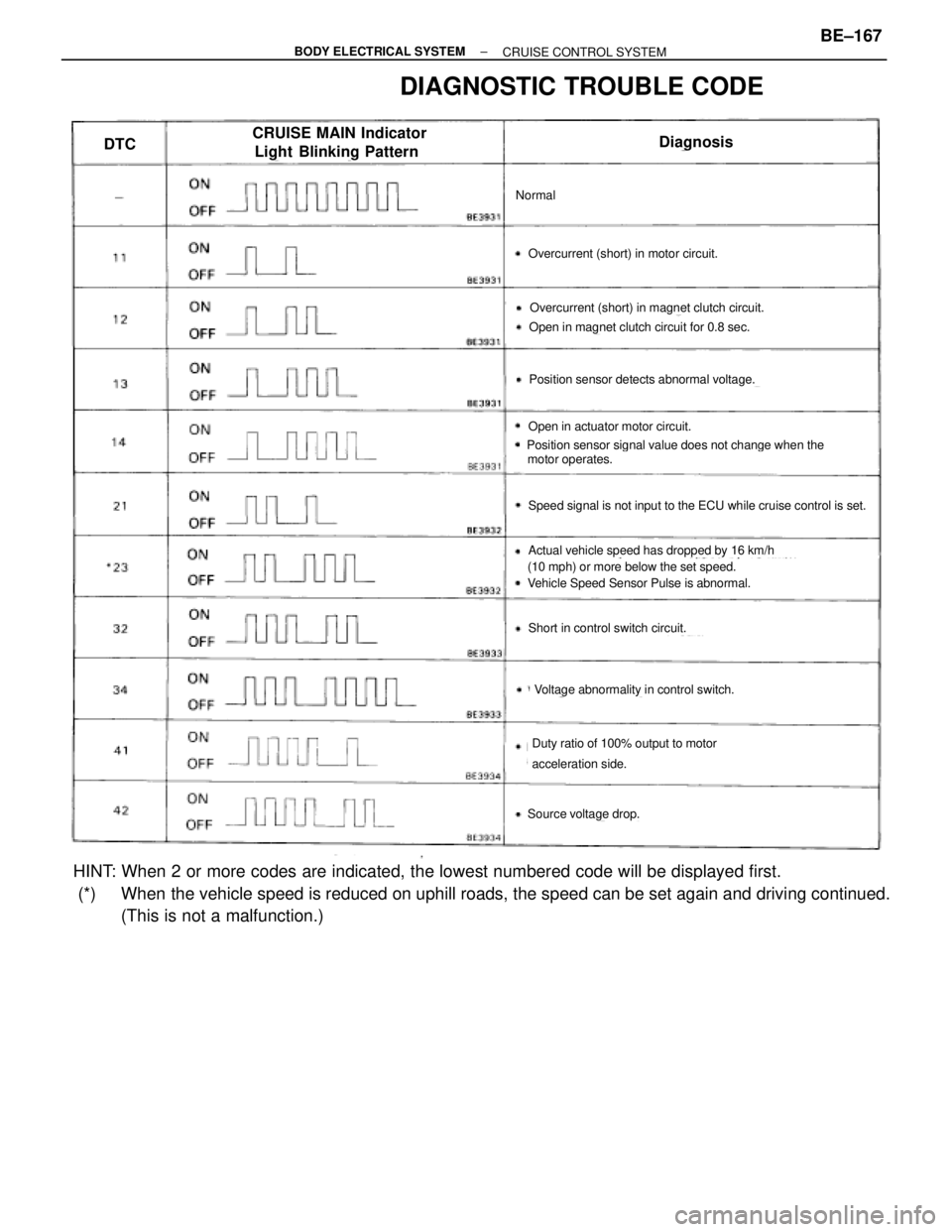 TOYOTA SUPRA 1995  Service Repair Manual DIAGNOSTIC TROUBLE CODE
Source voltage drop.
Duty ratio of 100% output to motor
acceleration side.
Voltage abnormality in control switch.
Short in control switch circuit.
Vehicle Speed Sensor Pulse is