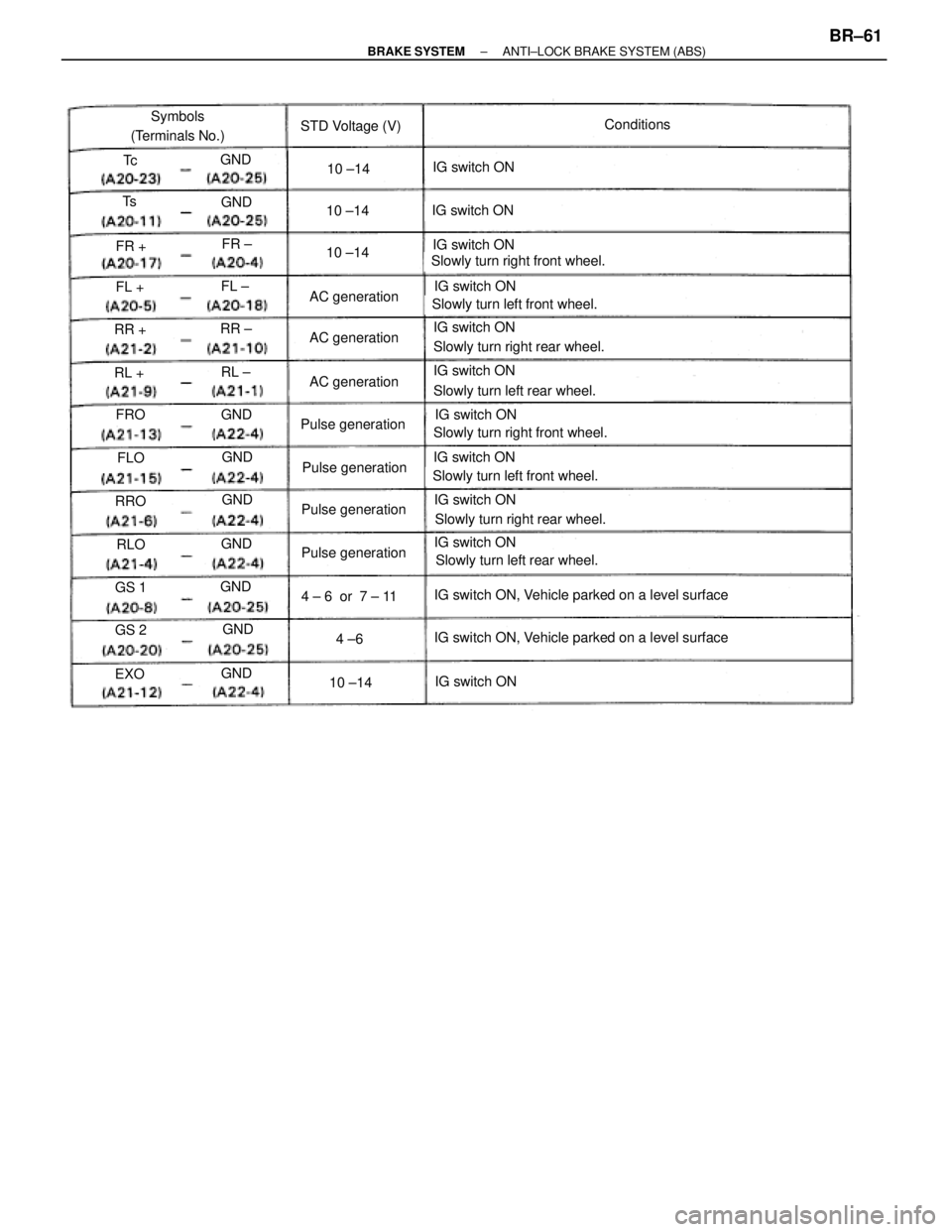 TOYOTA SUPRA 1995 Service Repair Manual Symbols
(Terminals No.)STD Voltage (V)Conditions
IG switch ON
IG switch ON
IG switch ON
IG switch ON
IG switch ON
IG switch ON
IG switch ON
IG switch ON
IG switch ON
IG switch ON
Slowly turn right fro TOYOTA SUPRA 1995 Service Repair Manual Symbols
(Terminals No.)STD Voltage (V)Conditions
IG switch ON
IG switch ON
IG switch ON
IG switch ON
IG switch ON
IG switch ON
IG switch ON
IG switch ON
IG switch ON
IG switch ON
Slowly turn right fro