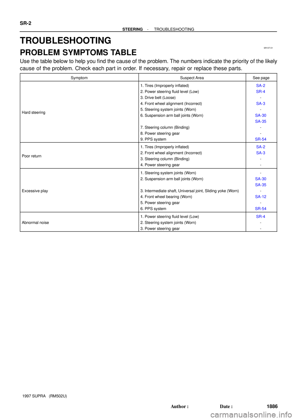 TOYOTA SUPRA 1997  Service Repair Manual SR13T-01
SR-2
- STEERINGTROUBLESHOOTING
1886 Author: Date:
1997 SUPRA   (RM502U)
TROUBLESHOOTING
PROBLEM SYMPTOMS TABLE
Use the table below to help you find the cause of the problem. The numbers ind