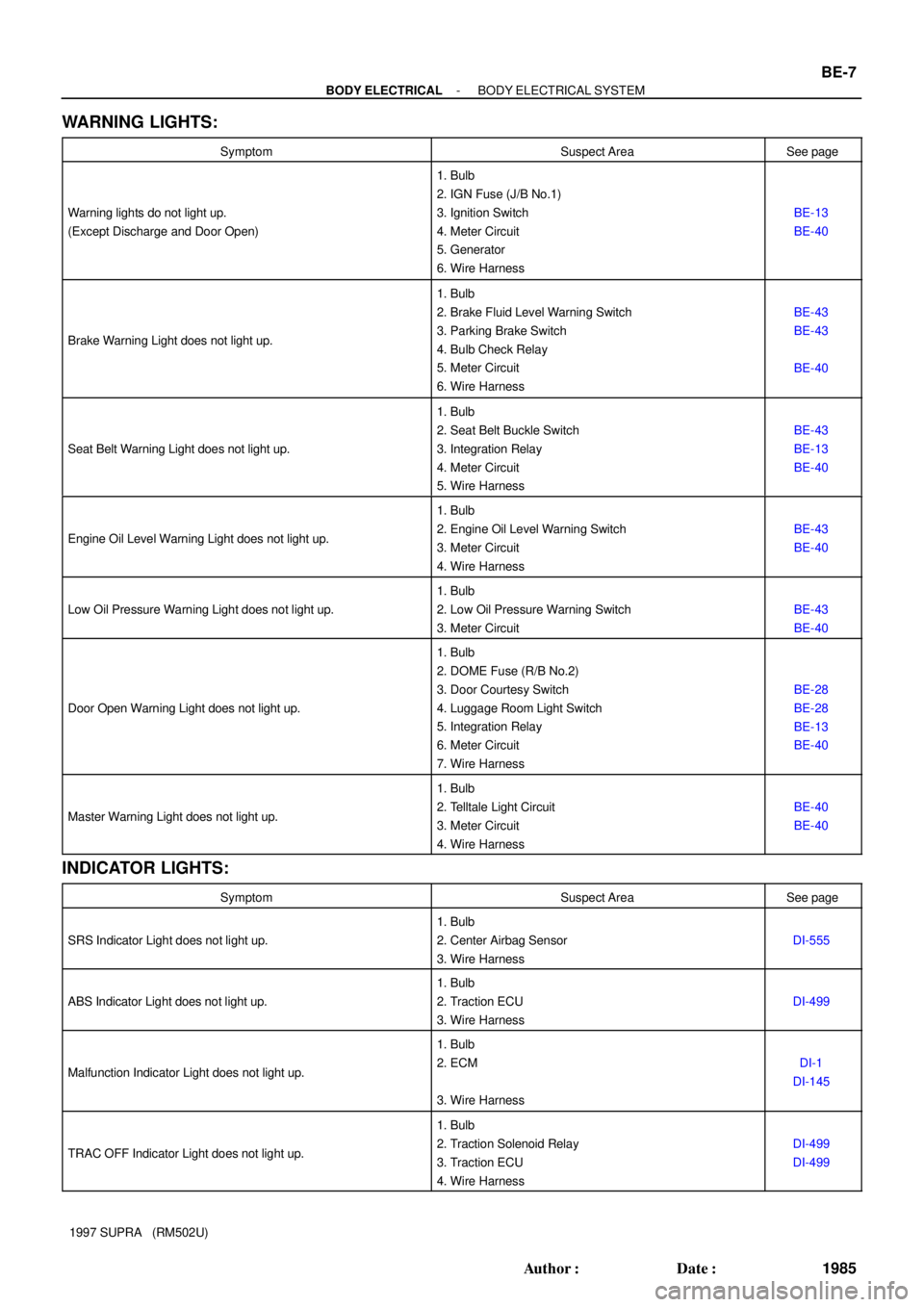 TOYOTA SUPRA 1997  Service Repair Manual - BODY ELECTRICALBODY ELECTRICAL SYSTEM
BE-7
1985 Author: Date:
1997 SUPRA   (RM502U)
WARNING LIGHTS:
SymptomSuspect AreaSee page
Warning lights do not light up.
(Except Discharge and Door Open)
1. 