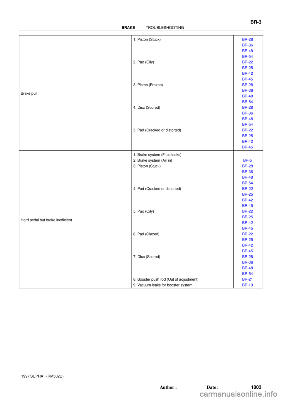 TOYOTA SUPRA 1997  Service Repair Manual - BRAKETROUBLESHOOTING
BR-3
1803 Author: Date:
1997 SUPRA   (RM502U) Brake pull
1. Piston (Stuck)
2. Pad (Oily)
3. Piston (Frozen)
4. Disc (Scored)
5. Pad (Cracked or distorted)BR-28
BR-36
BR-48
BR-