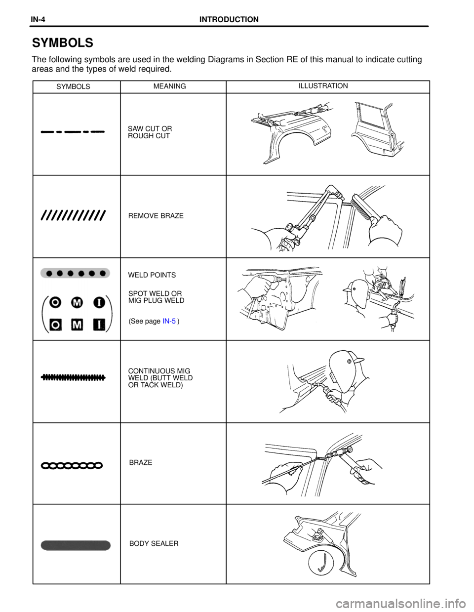TOYOTA SUPRA 1997  Service Repair Manual SYMBOLSMEANINGILLUSTRATION
SAW CUT OR
ROUGH CUT
REMOVE BRAZE
(See page IN-5) SPOT WELD OR
MIG PLUG WELD WELD POINTS
BRAZE CONTINUOUS MIG
WELD (BUTT WELD
OR TACK WELD)
BODY SEALER
SYMBOLS
The following