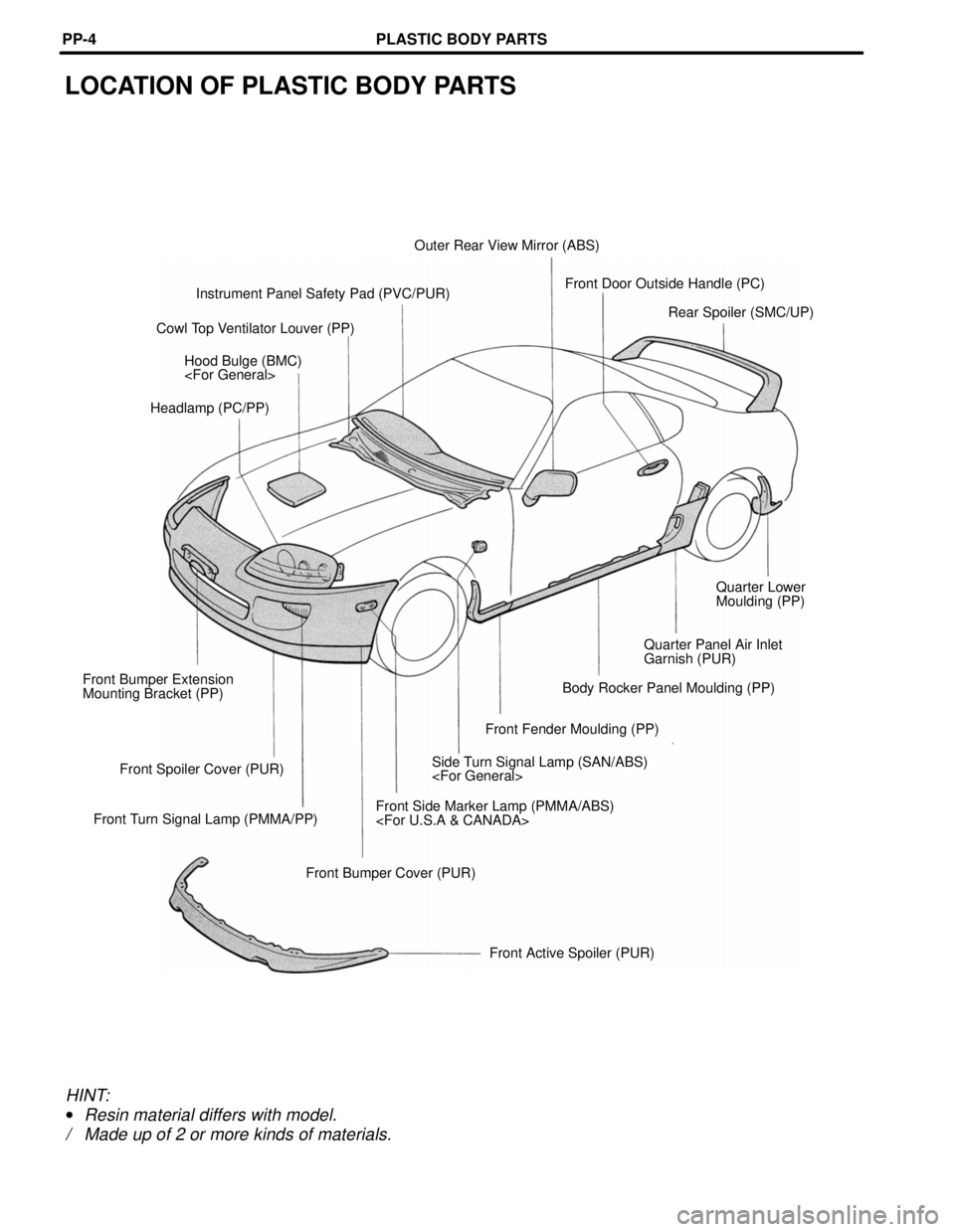 TOYOTA SUPRA 1997 Service Repair Manual LOCATION OF PLASTIC BODY PARTS
Outer Rear View Mirror (ABS)
Front Door Outside Handle (PC)
Instrument Panel Safety Pad (PVC/PUR)
Rear Spoiler (SMC/UP)
Cowl Top Ventilator Louver (PP)
Hood Bulge (BMC)
TOYOTA SUPRA 1997 Service Repair Manual LOCATION OF PLASTIC BODY PARTS
Outer Rear View Mirror (ABS)
Front Door Outside Handle (PC)
Instrument Panel Safety Pad (PVC/PUR)
Rear Spoiler (SMC/UP)
Cowl Top Ventilator Louver (PP)
Hood Bulge (BMC)