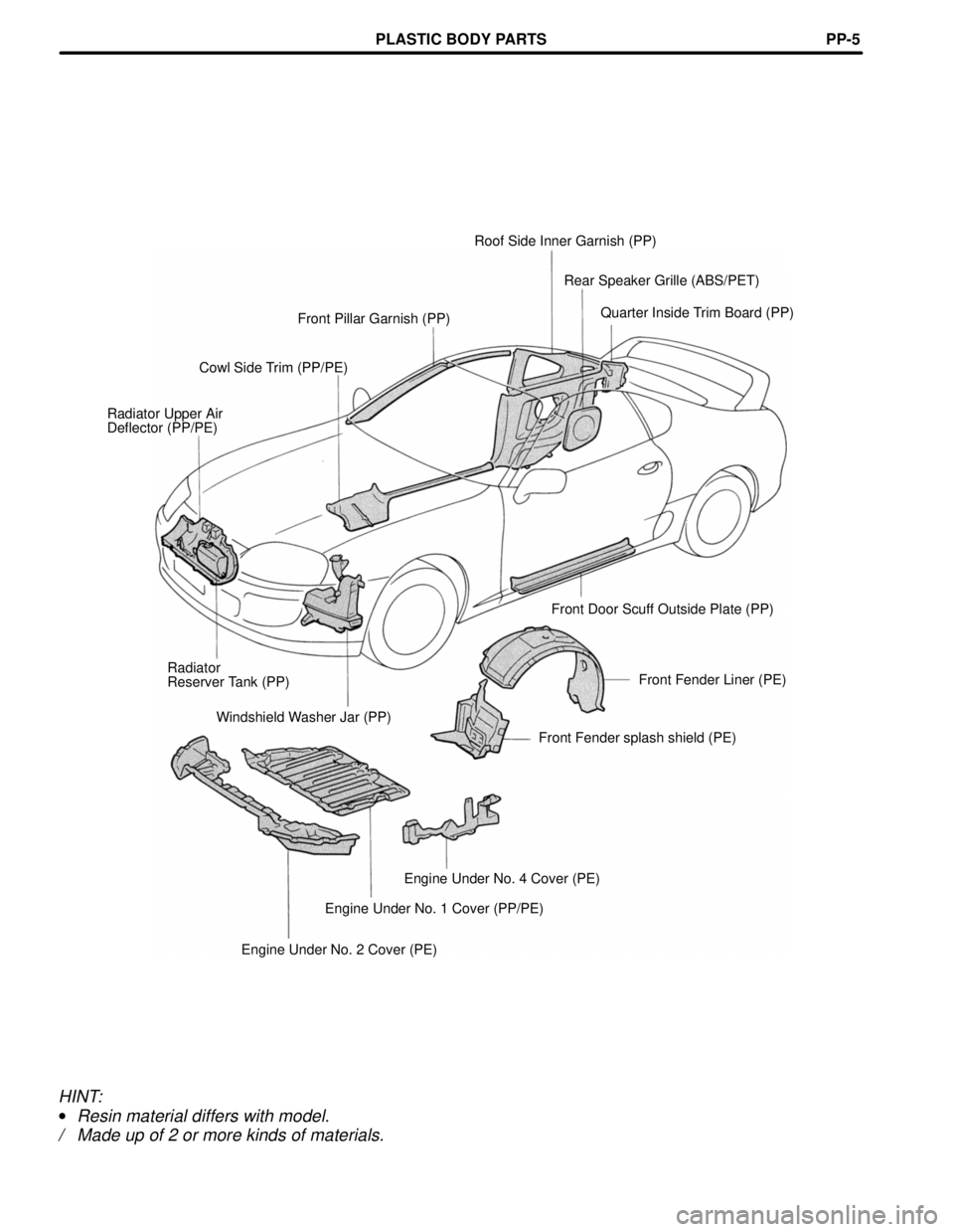 TOYOTA SUPRA 1997 Service Repair Manual Roof Side Inner Garnish (PP)
Rear Speaker Grille (ABS/PET)
Quarter Inside Trim Board (PP)
Front Pillar Garnish (PP)
Cowl Side Trim (PP/PE)
Radiator Upper Air
Deflector (PP/PE)
Front Door Scuff Outside TOYOTA SUPRA 1997 Service Repair Manual Roof Side Inner Garnish (PP)
Rear Speaker Grille (ABS/PET)
Quarter Inside Trim Board (PP)
Front Pillar Garnish (PP)
Cowl Side Trim (PP/PE)
Radiator Upper Air
Deflector (PP/PE)
Front Door Scuff Outside