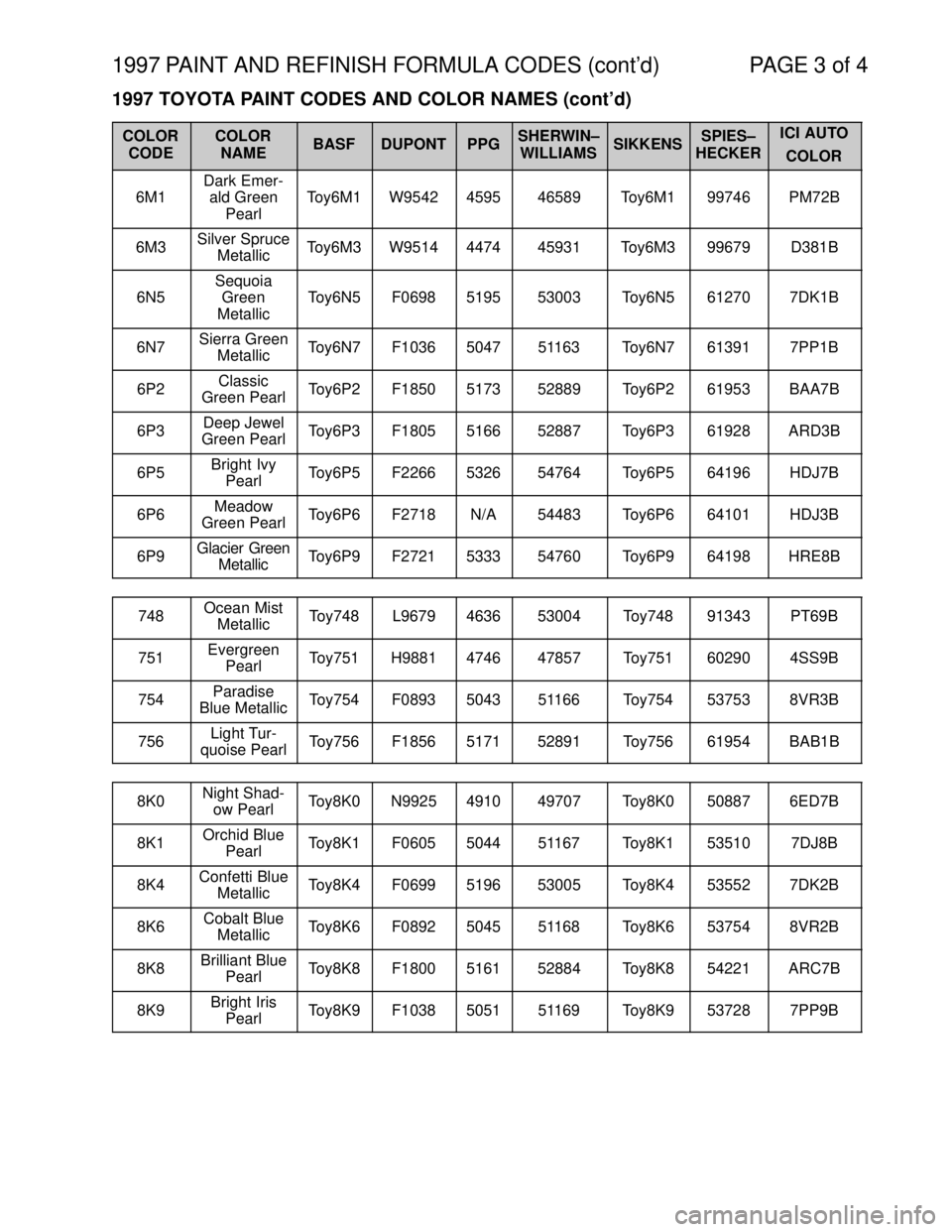 TOYOTA SUPRA 1997  Service Repair Manual 1997 PAINT AND REFINISH FORMULA CODES (contd) PAGE 3 of 4
1997 TOYOTA PAINT CODES AND COLOR NAMES (contd)
COLOR
CODECOLOR
NAMEBASFDUPONTPPGSHERWIN±
WILLIAMSSIKKENSSPIES±
HECKERICI AUTO
COLOR
6M1
D