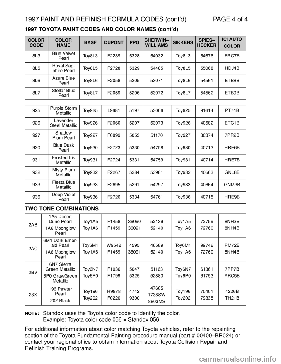 TOYOTA SUPRA 1997  Service Repair Manual 1997 PAINT AND REFINISH FORMULA CODES (contd) PAGE 4 of 4
1997 TOYOTA PAINT CODES AND COLOR NAMES (contd)
COLOR
CODECOLOR
NAMEBASFDUPONTPPGSHERWIN±
WILLIAMSSIKKENSSPIES±
HECKERICI AUTO
COLOR
8L3Bl