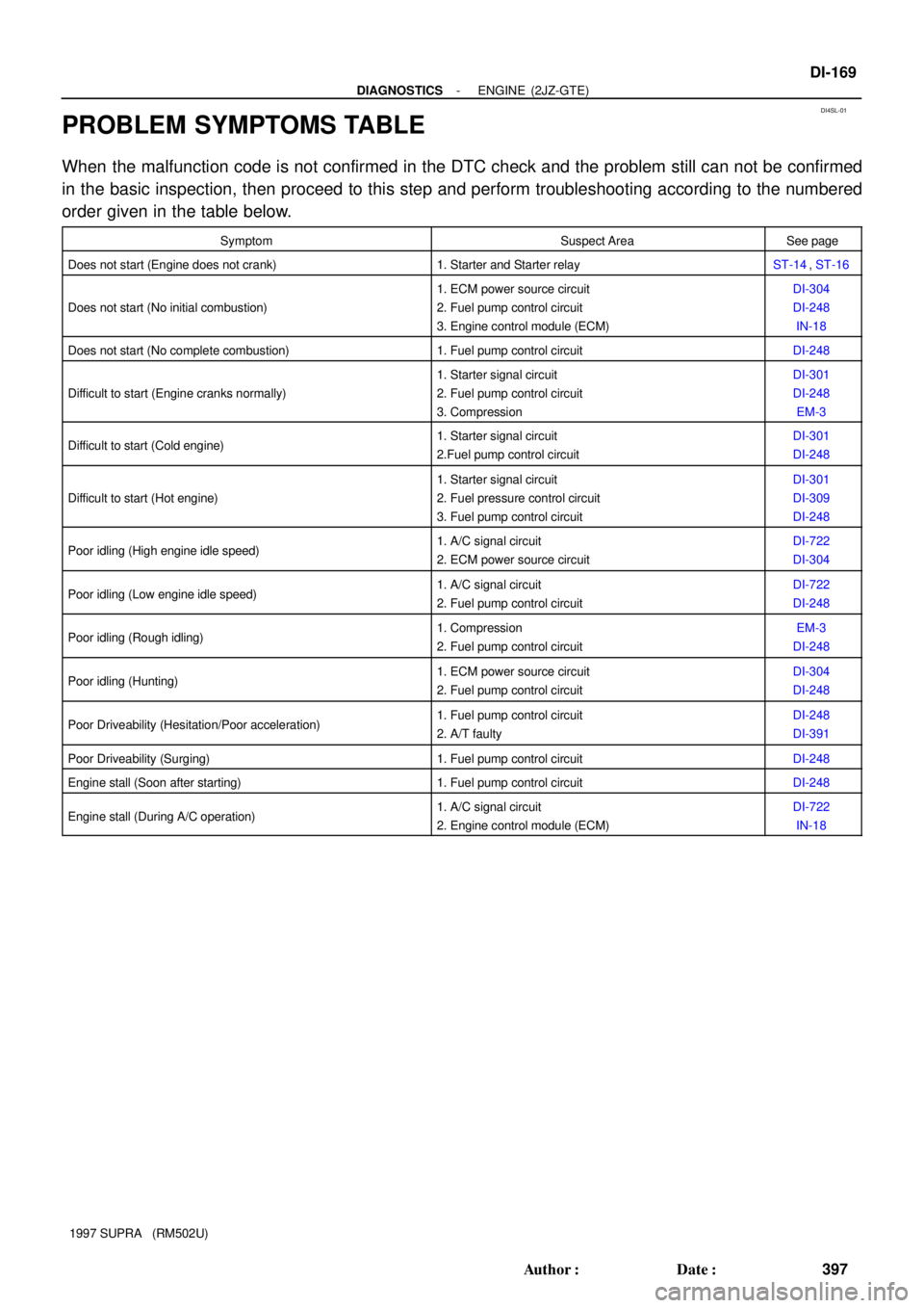 TOYOTA SUPRA 1997  Service Repair Manual DI4SL-01
- DIAGNOSTICSENGINE (2JZ-GTE)
DI-169
397 Author: Date:
1997 SUPRA   (RM502U)
PROBLEM SYMPTOMS TABLE
When the malfunction code is not confirmed in the DTC check and the problem still can not