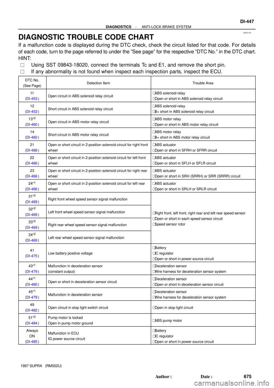 TOYOTA SUPRA 1997  Service Repair Manual DI4V7-01
- DIAGNOSTICSANTI-LOCK BRAKE SYSTEM
DI-447
675 Author: Date:
1997 SUPRA   (RM502U)
DIAGNOSTIC TROUBLE CODE CHART
If a malfunction code is displayed during the DTC check, check the circuit l