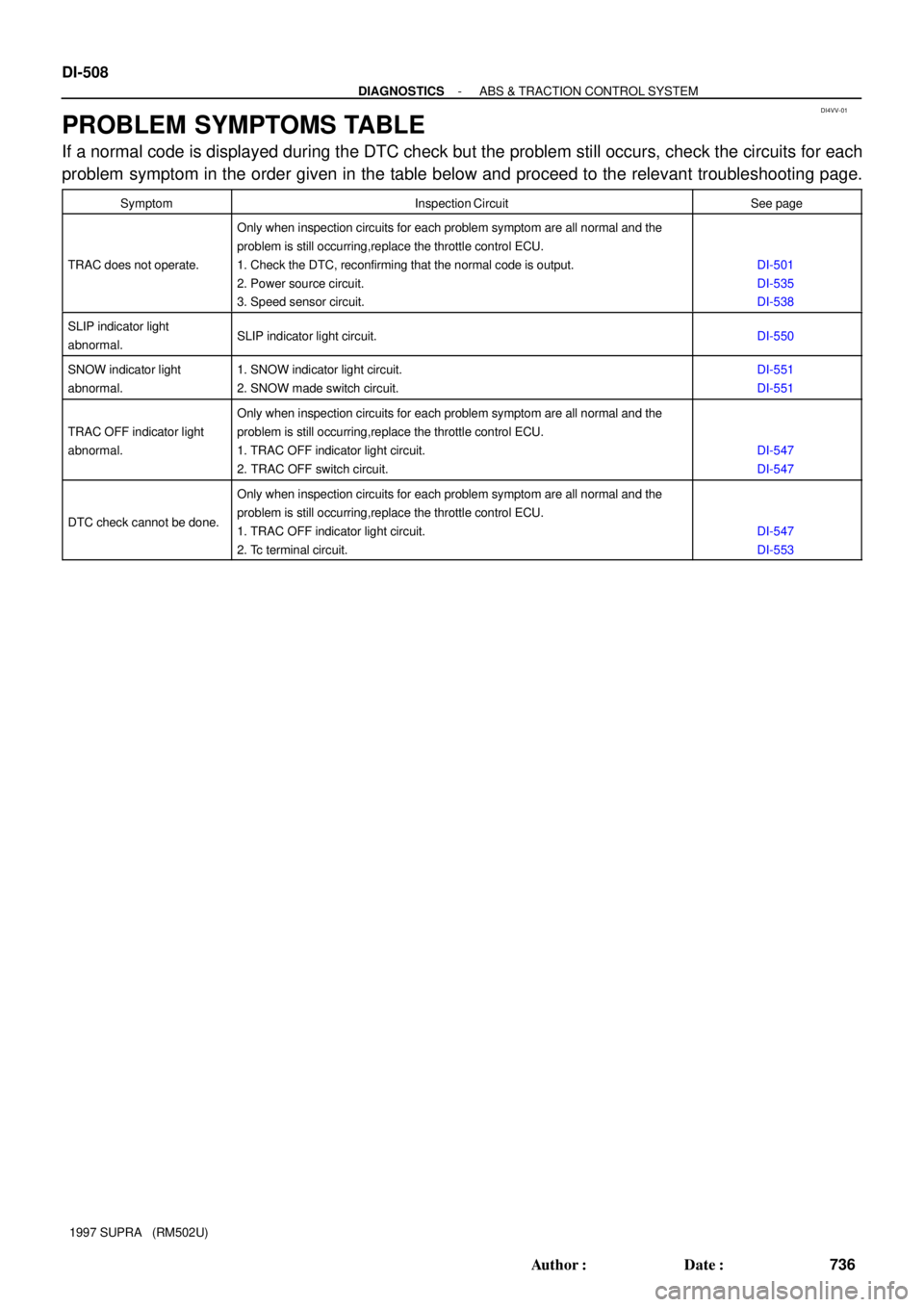 TOYOTA SUPRA 1997  Service Repair Manual DI4VV-01
DI-508
- DIAGNOSTICSABS & TRACTION CONTROL SYSTEM
736 Author: Date:
1997 SUPRA   (RM502U)
PROBLEM SYMPTOMS TABLE
If a normal code is displayed during the DTC check but the problem still occ