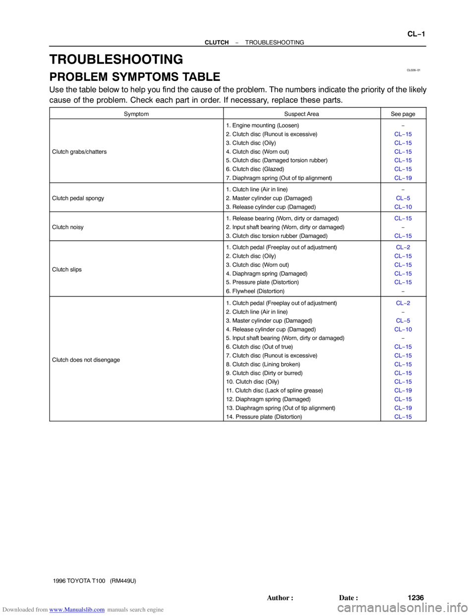 TOYOTA T100 1996  Factory Service Manual Downloaded from www.Manualslib.com manuals search engine CL026−01
− CLUTCHTROUBLESHOOTING
CL−1
1236 Author: Date:
1996 TOYOTA T100   (RM449U)
TROUBLESHOOTING
PROBLEM SYMPTOMS TABLE
Use the tab