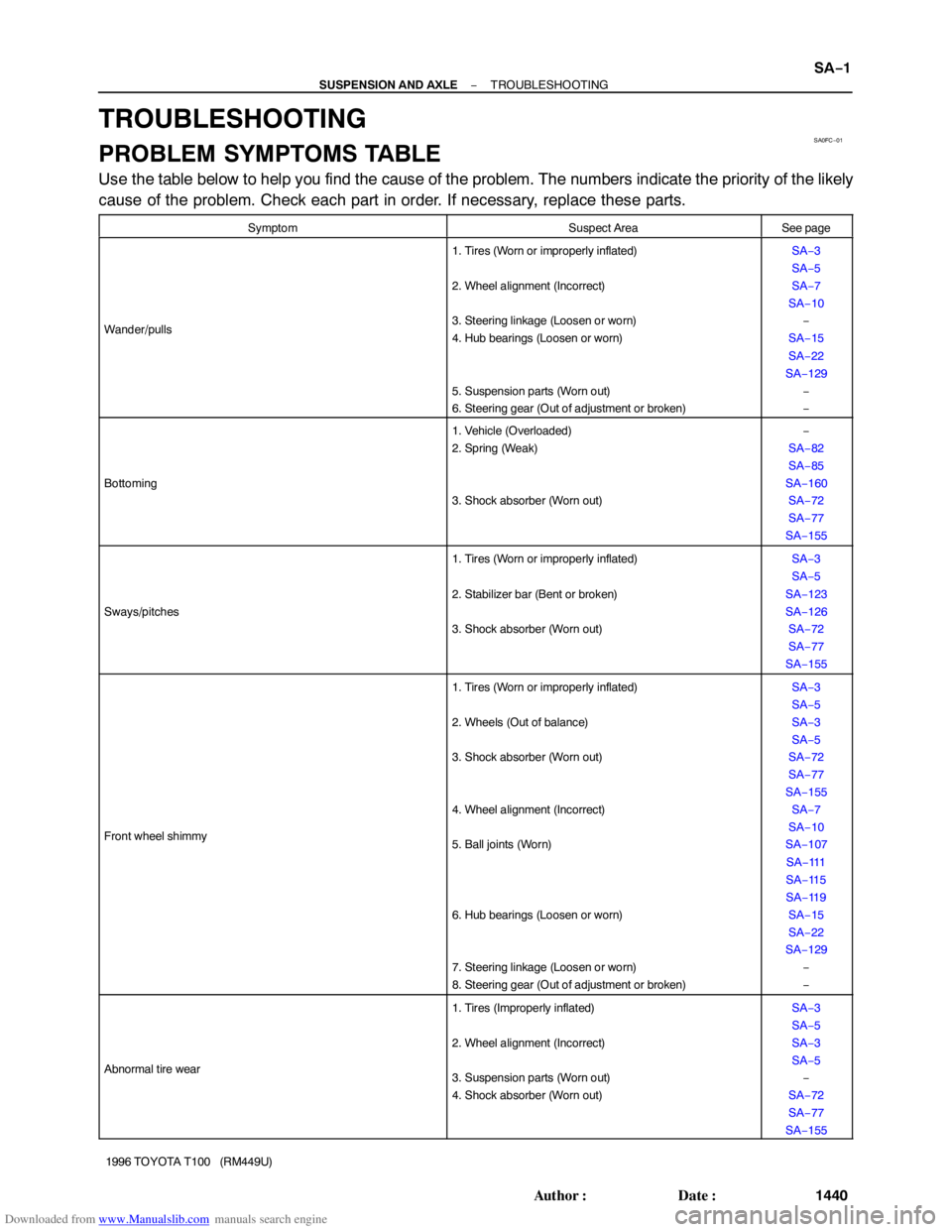 TOYOTA T100 1996  Factory Service Manual Downloaded from www.Manualslib.com manuals search engine SA0FC−01
− SUSPENSION AND AXLETROUBLESHOOTING
SA−1
1440 Author: Date:
1996 TOYOTA T100   (RM449U)
TROUBLESHOOTING
PROBLEM SYMPTOMS TABL