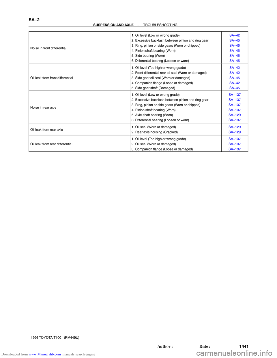 TOYOTA T100 1996  Factory Service Manual Downloaded from www.Manualslib.com manuals search engine SA−2
− SUSPENSION AND AXLETROUBLESHOOTING
1441 Author: Date:
1996 TOYOTA T100   (RM449U) Noise in front differential
1. Oil level (Low or