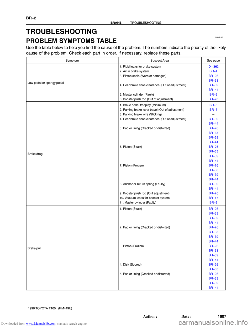 TOYOTA T100 1996  Factory Service Manual Downloaded from www.Manualslib.com manuals search engine BR08P−03
BR−2
− BRAKETROUBLESHOOTING
1607 Author: Date:
1996 TOYOTA T100   (RM449U)
TROUBLESHOOTING
PROBLEM SYMPTOMS TABLE
Use the tabl