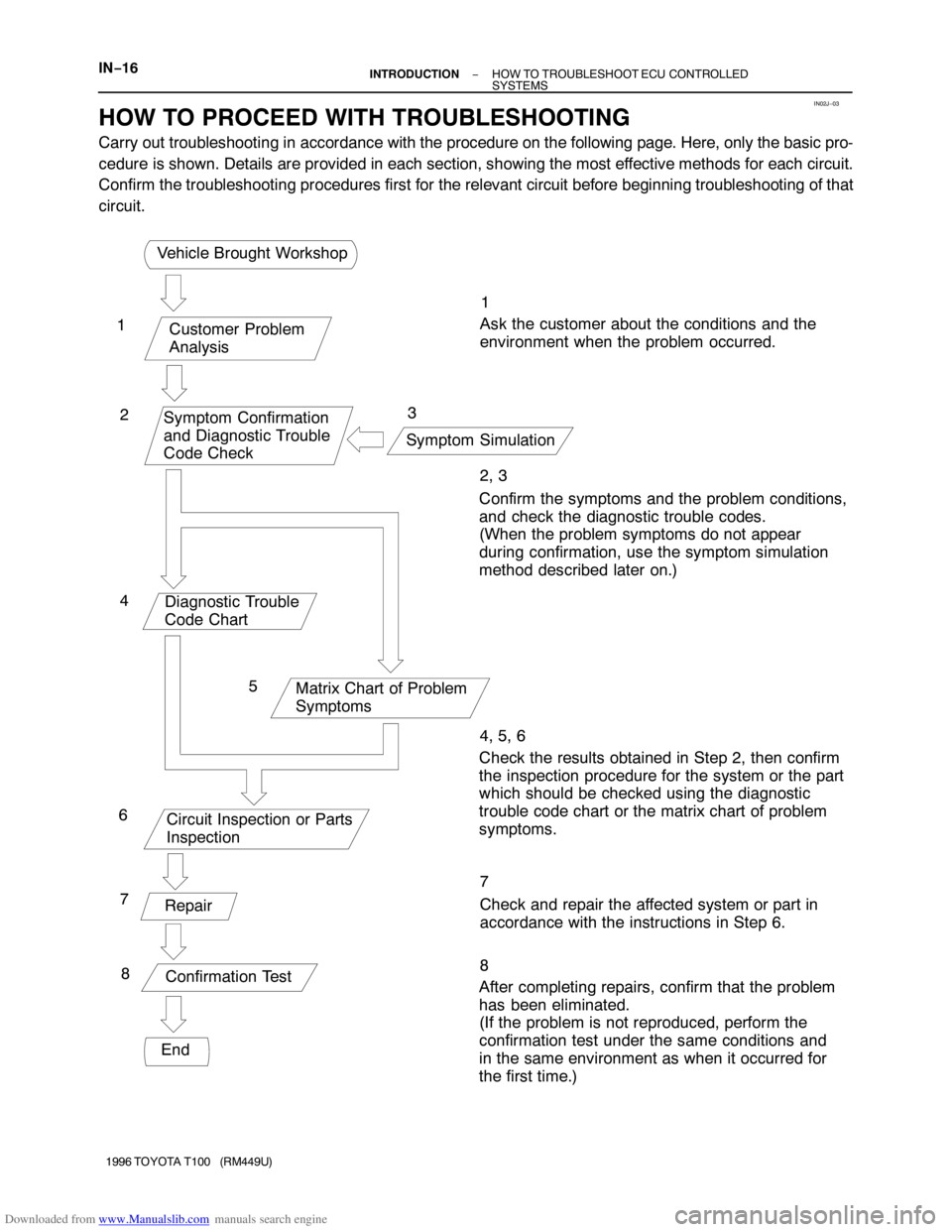 TOYOTA T100 1996  Factory User Guide Downloaded from www.Manualslib.com manuals search engine IN02J−03
Vehicle Brought Workshop
Customer Problem
Analysis
Symptom Confirmation
and Diagnostic Trouble
Code Check
Symptom Simulation
Diagnos