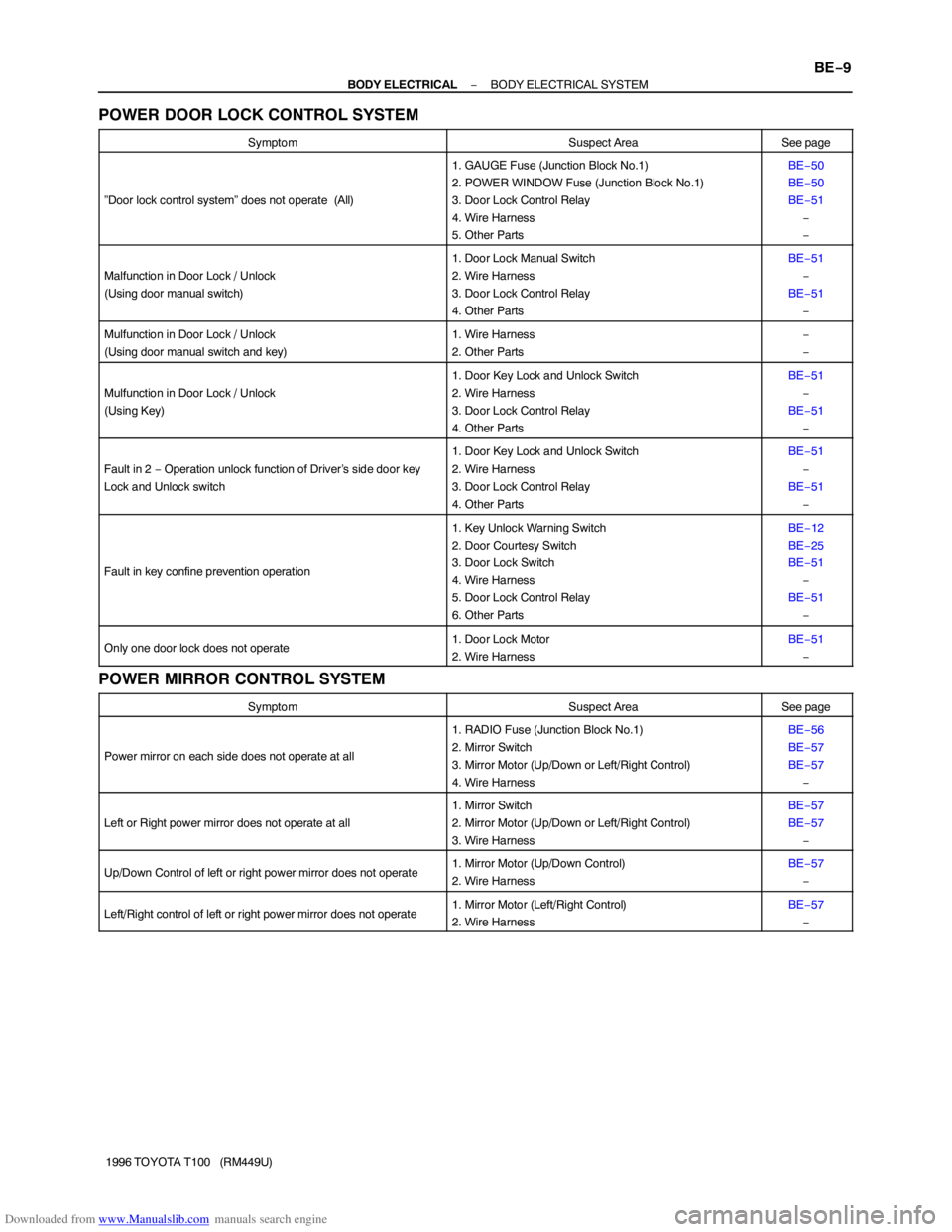 TOYOTA T100 1996  Factory Service Manual Downloaded from www.Manualslib.com manuals search engine − BODY ELECTRICALBODY ELECTRICAL SYSTEM
BE−9
1996 TOYOTA T100   (RM449U)
POWER DOOR LOCK CONTROL SYSTEM
SymptomSuspect AreaSee page
”Door