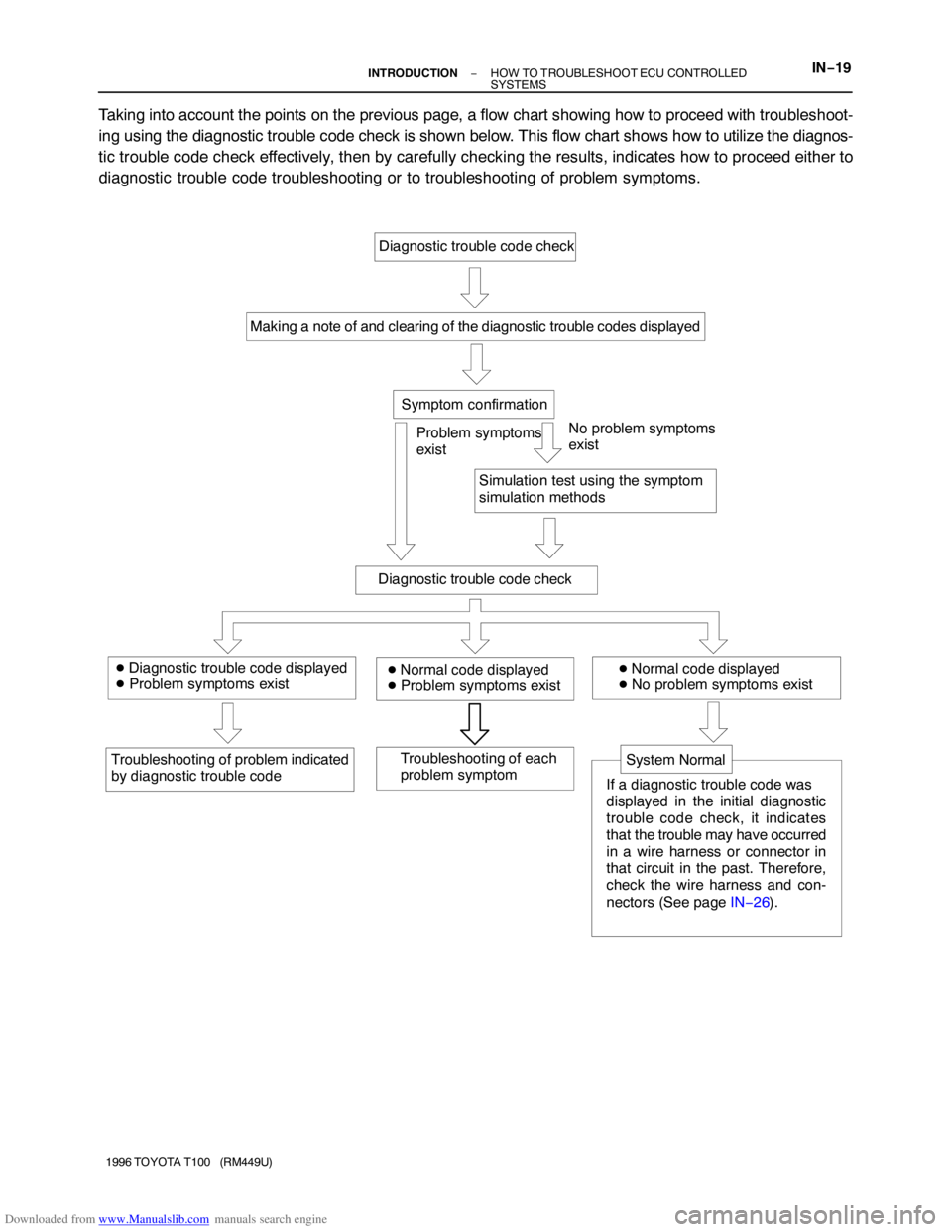 TOYOTA T100 1996  Factory Service Manual Downloaded from www.Manualslib.com manuals search engine Diagnostic trouble code check
Making a note of and clearing of the diagnostic trouble codes displayed
Symptom confirmation
No problem symptoms
